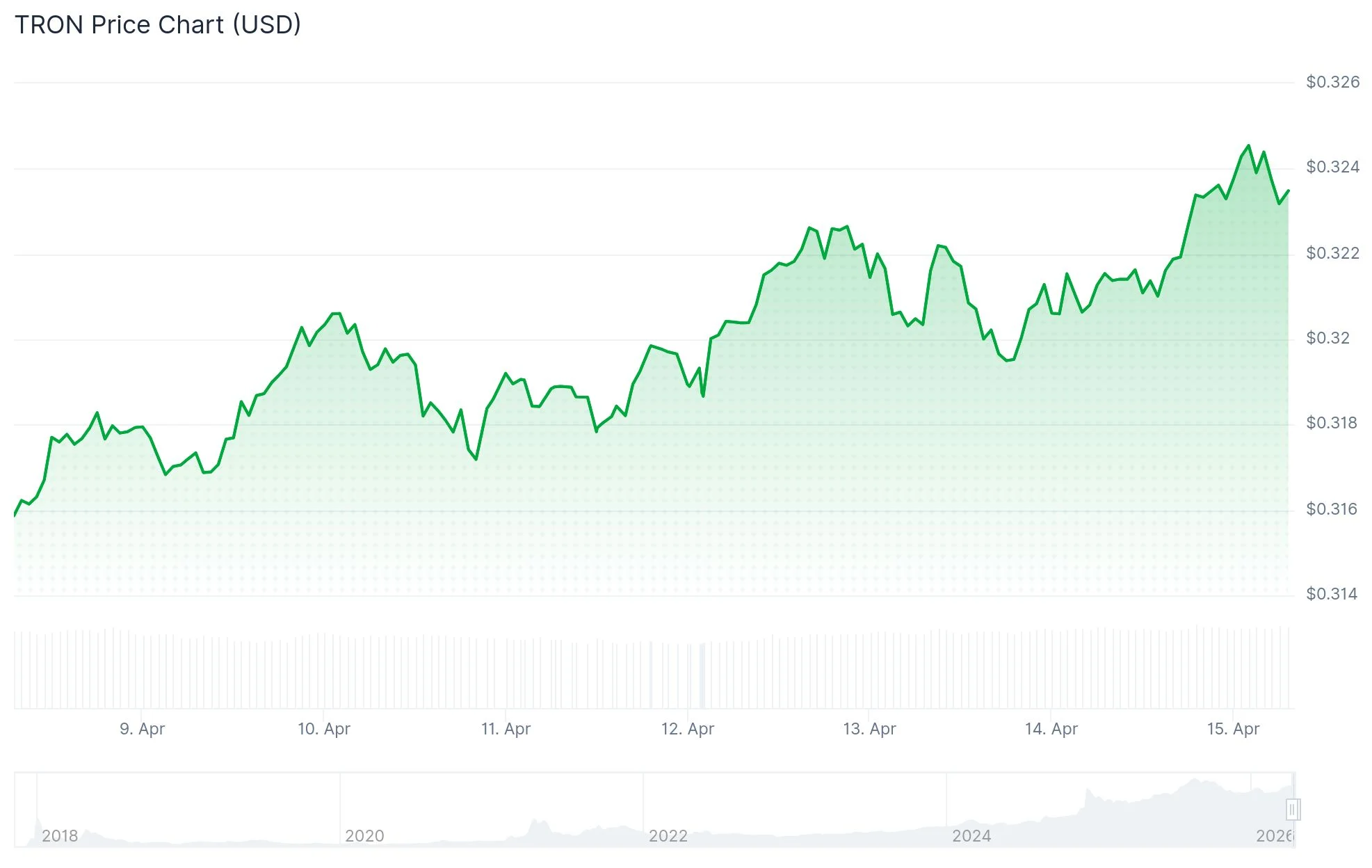 TRON (TRX) Surges Past $5B TVL While Securing $82.69M in Q1 Revenue