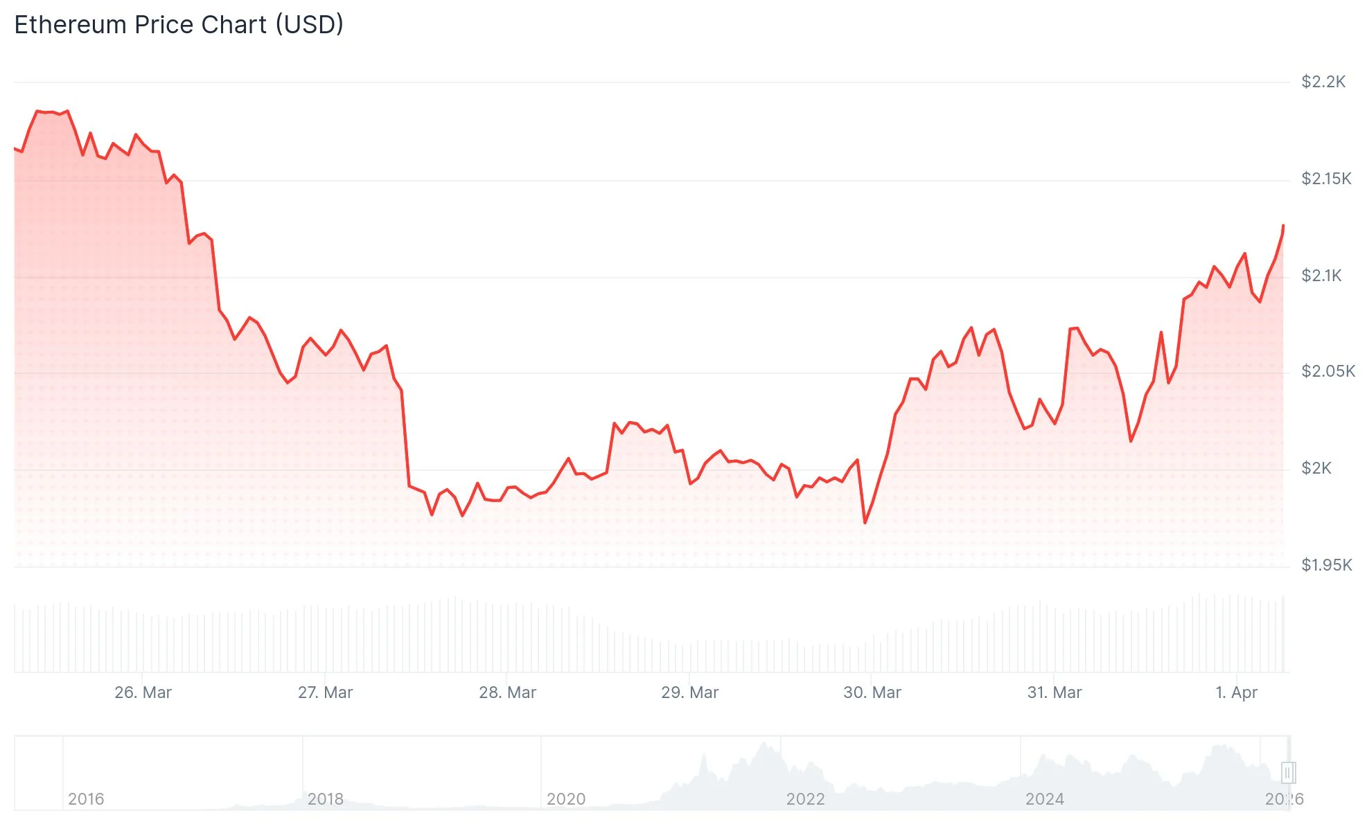 Ethereum (ETH) Price Holds Critical $2,000 Support as Volatility Plunges to Nine-Week Low