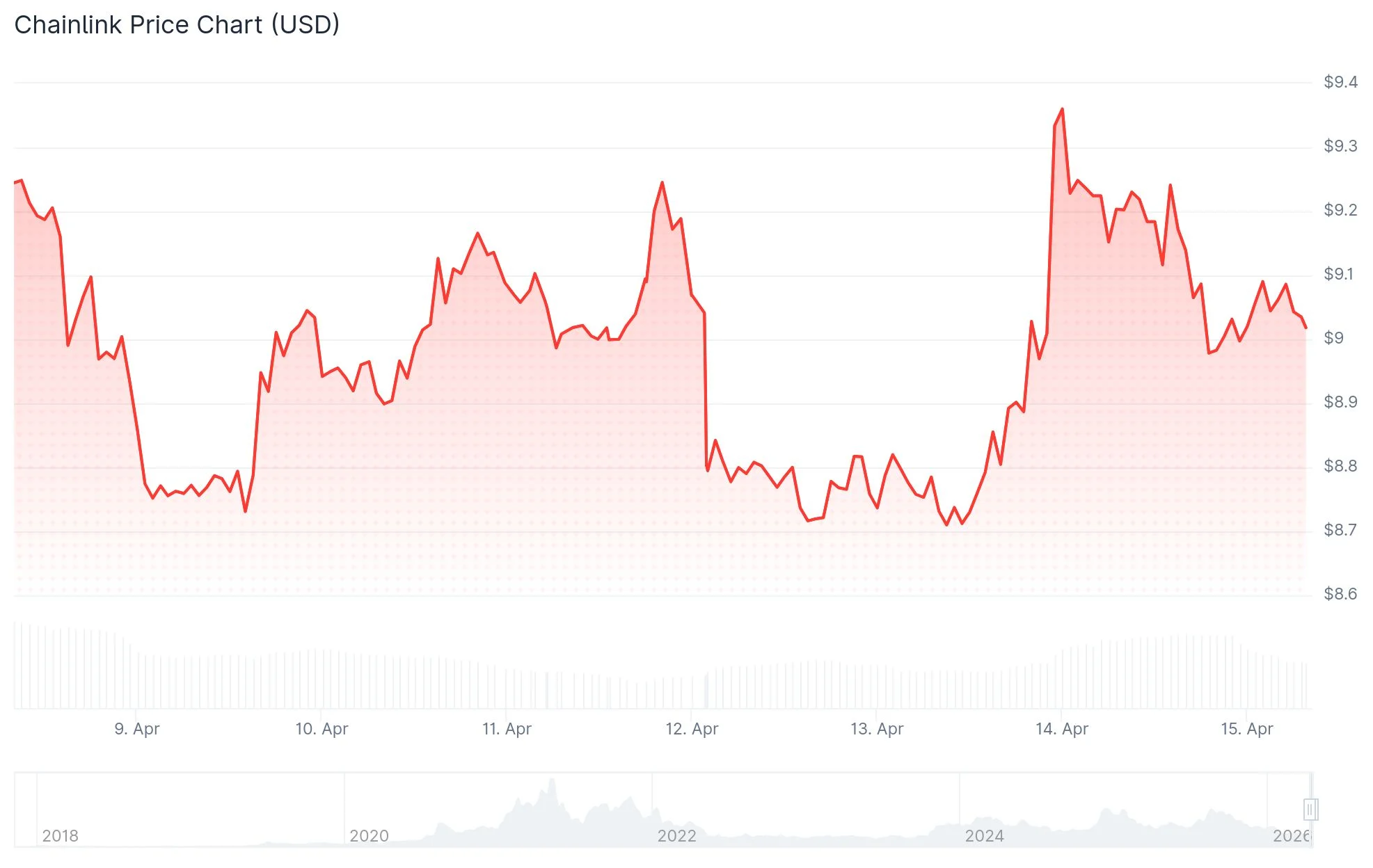 Chainlink (LINK) Price