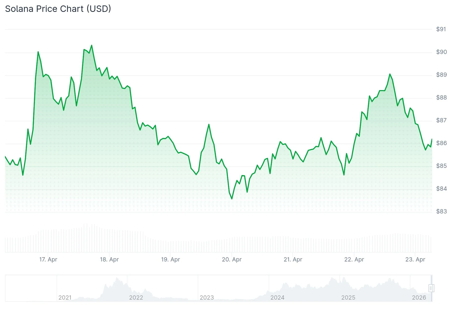 Solana (SOL) Returns to $90 Resistance: Is a Major Breakout Finally Coming?