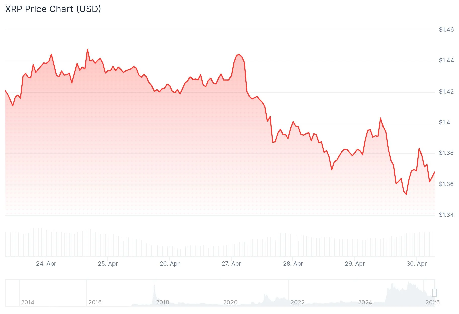Ripple (XRP) Holds $1.40 as ETF Inflows Surge and Rakuten Launches Point Conversion