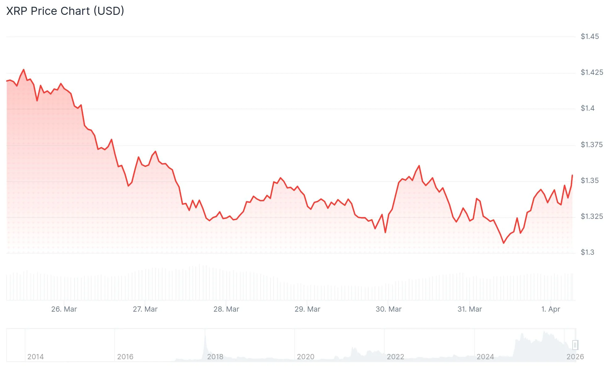 XRP (XRP) Price: Binance Withdrawal Surge Hints at Accumulation Despite Bearish Charts