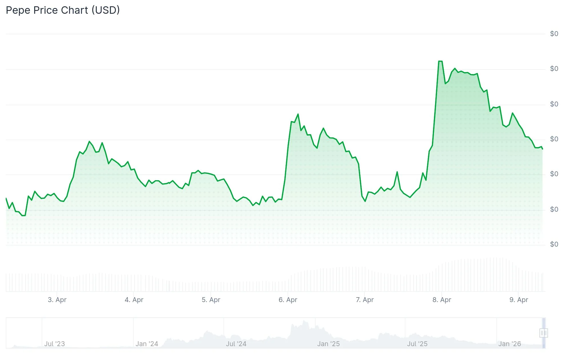 Pepe (PEPE) Token Faces Decline Despite Canary Capital’s ETF Filing with SEC