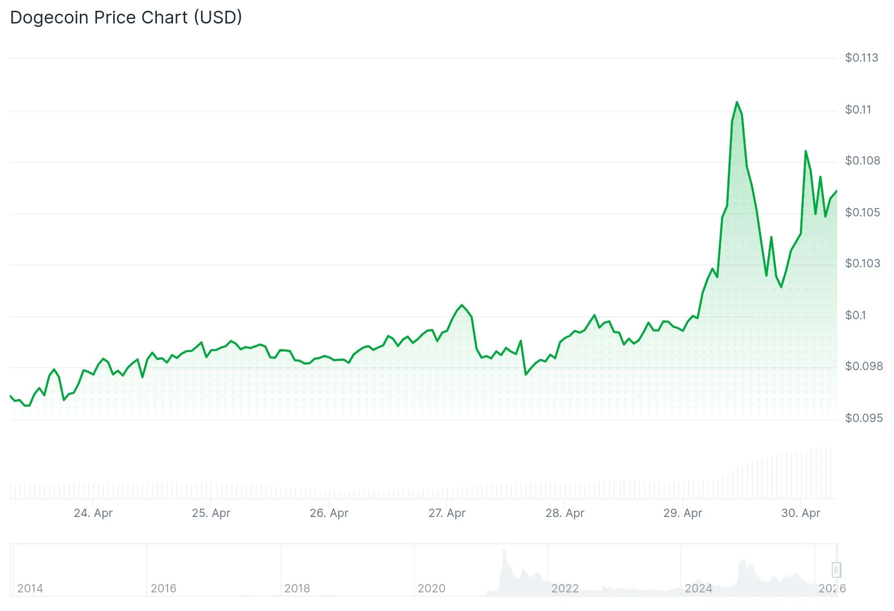 Dogecoin (DOGE) Price Surges 14% as Technical Patterns Signal Potential Run to $0.33