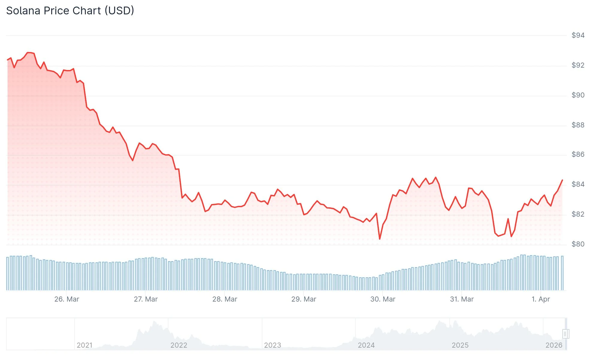 Solana (SOL) Price Analysis: On-Chain Metrics Signal Network Challenges