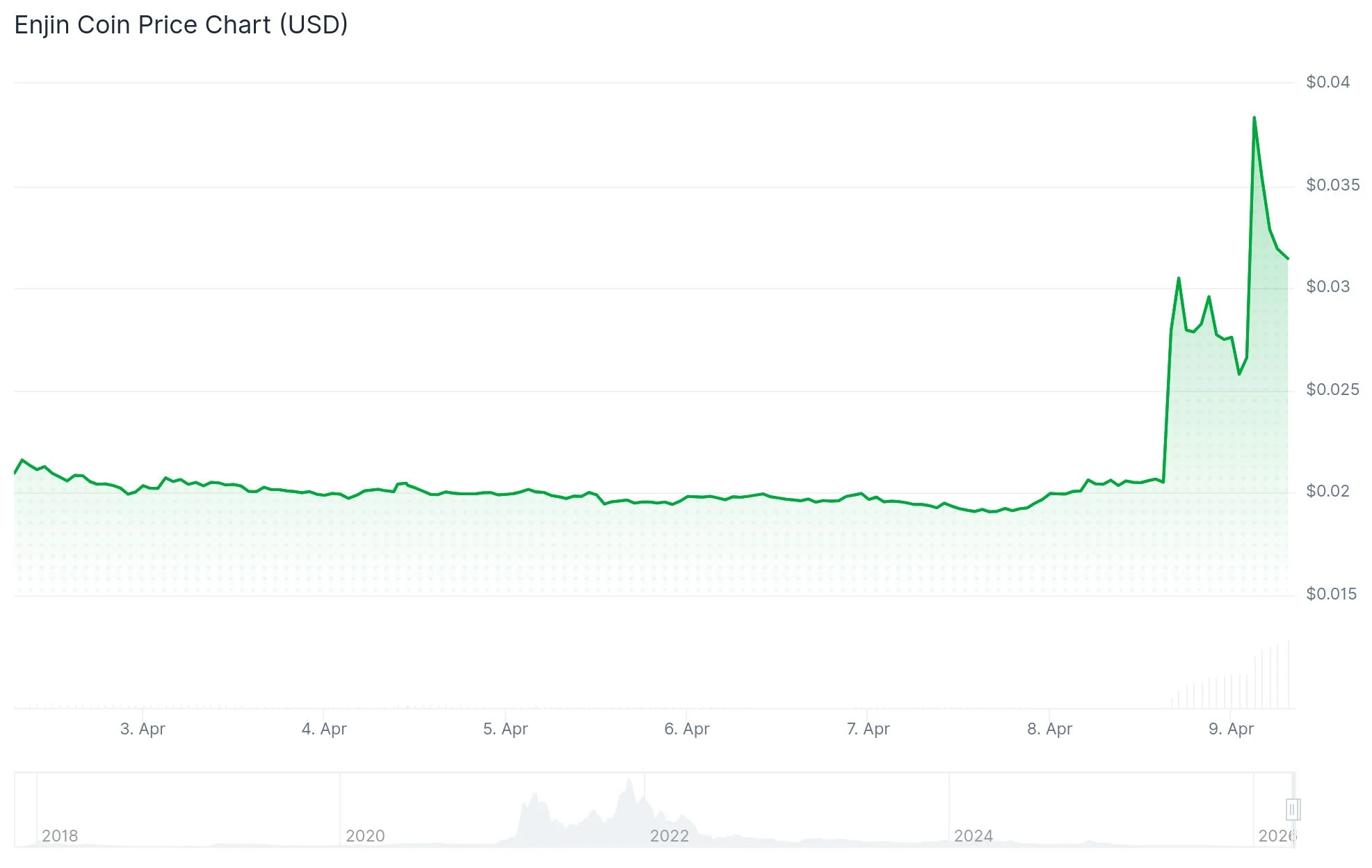 Enjin Coin (ENJ) Rockets 53% Higher as Futures Open Interest Breaks All-Time Records