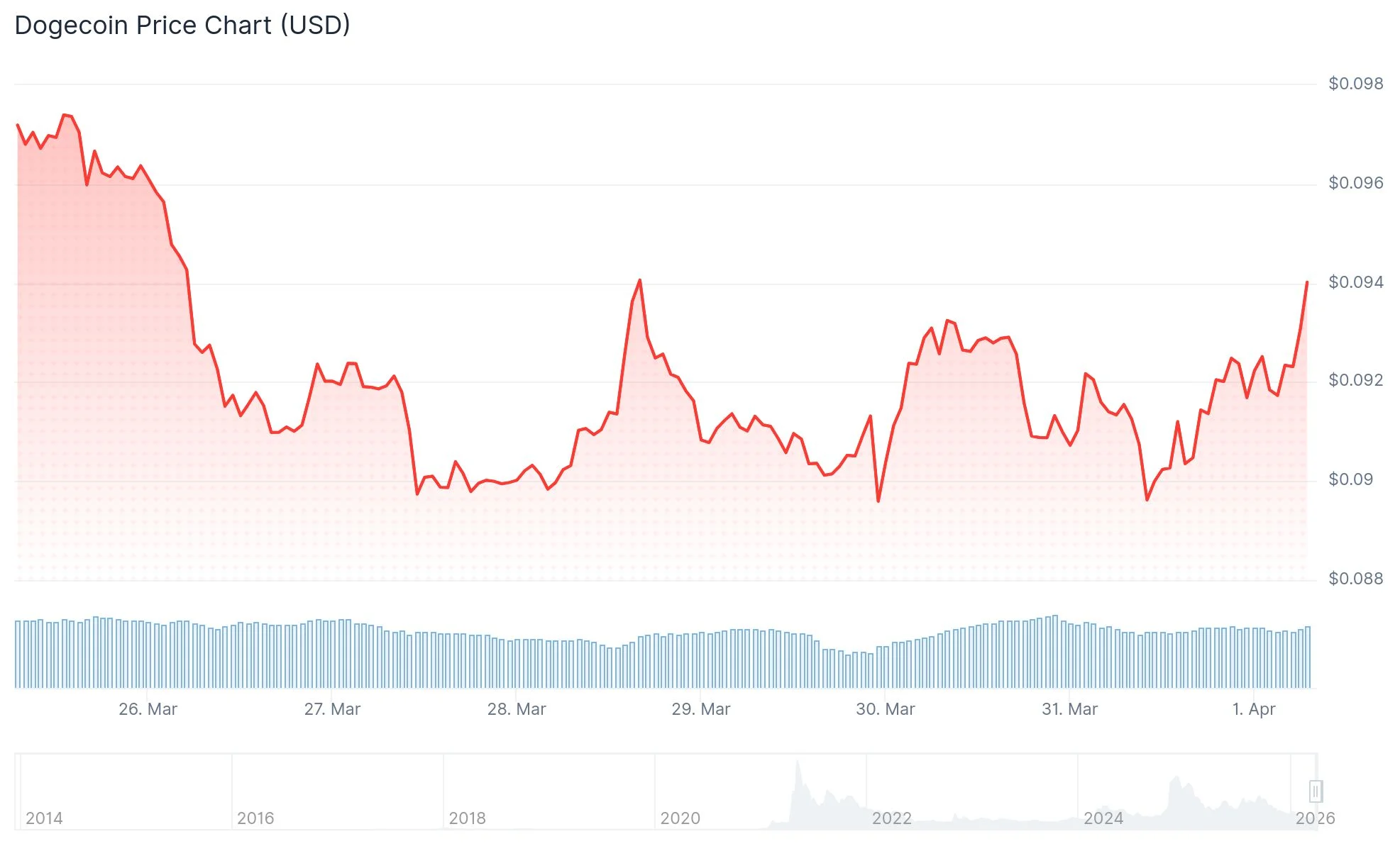 Dogecoin (DOGE) Sees 28% Spike in Active Addresses as Price Tests Critical Levels