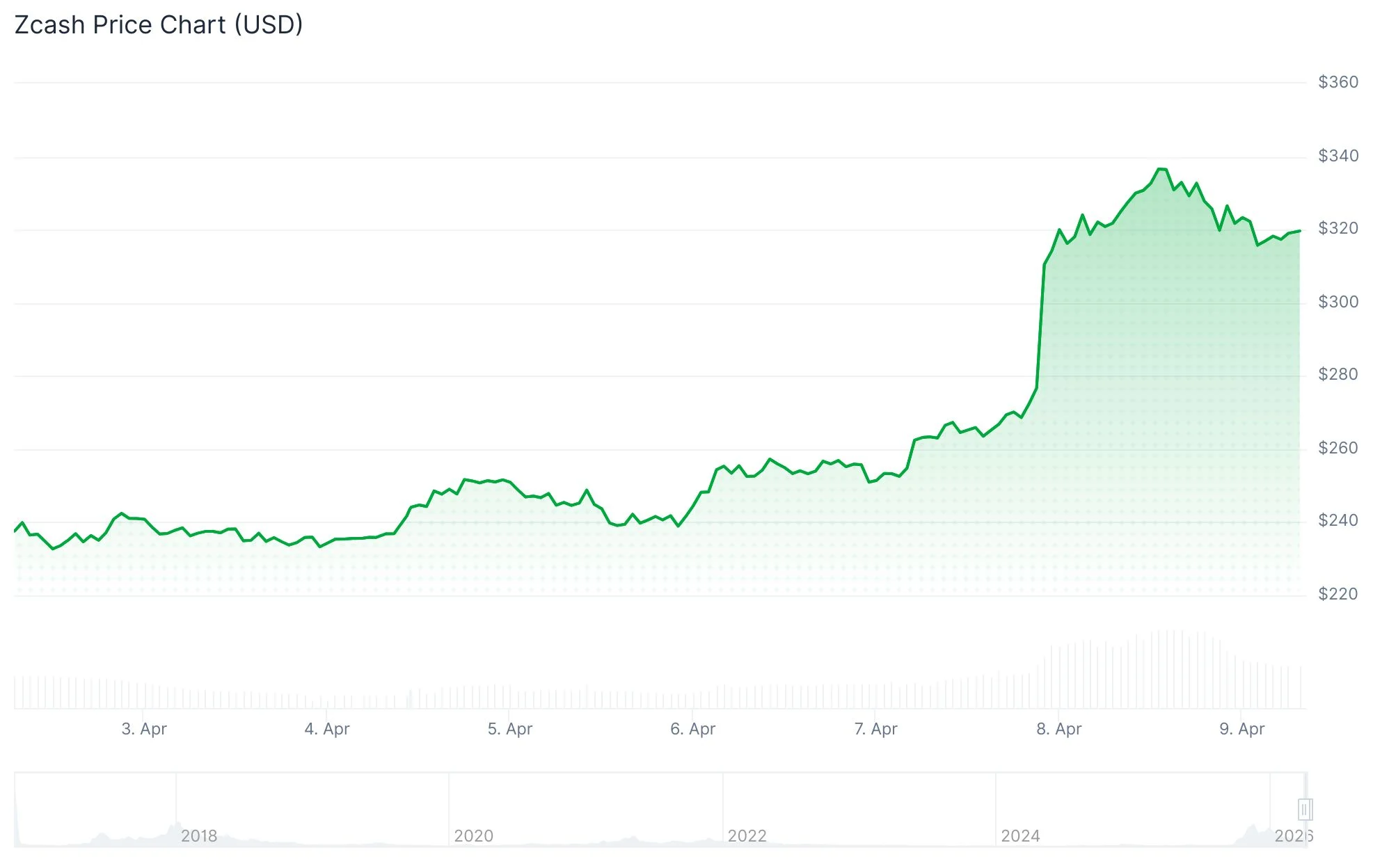Zcash (ZEC) Soars 30% Following US-Iran Ceasefire Declaration