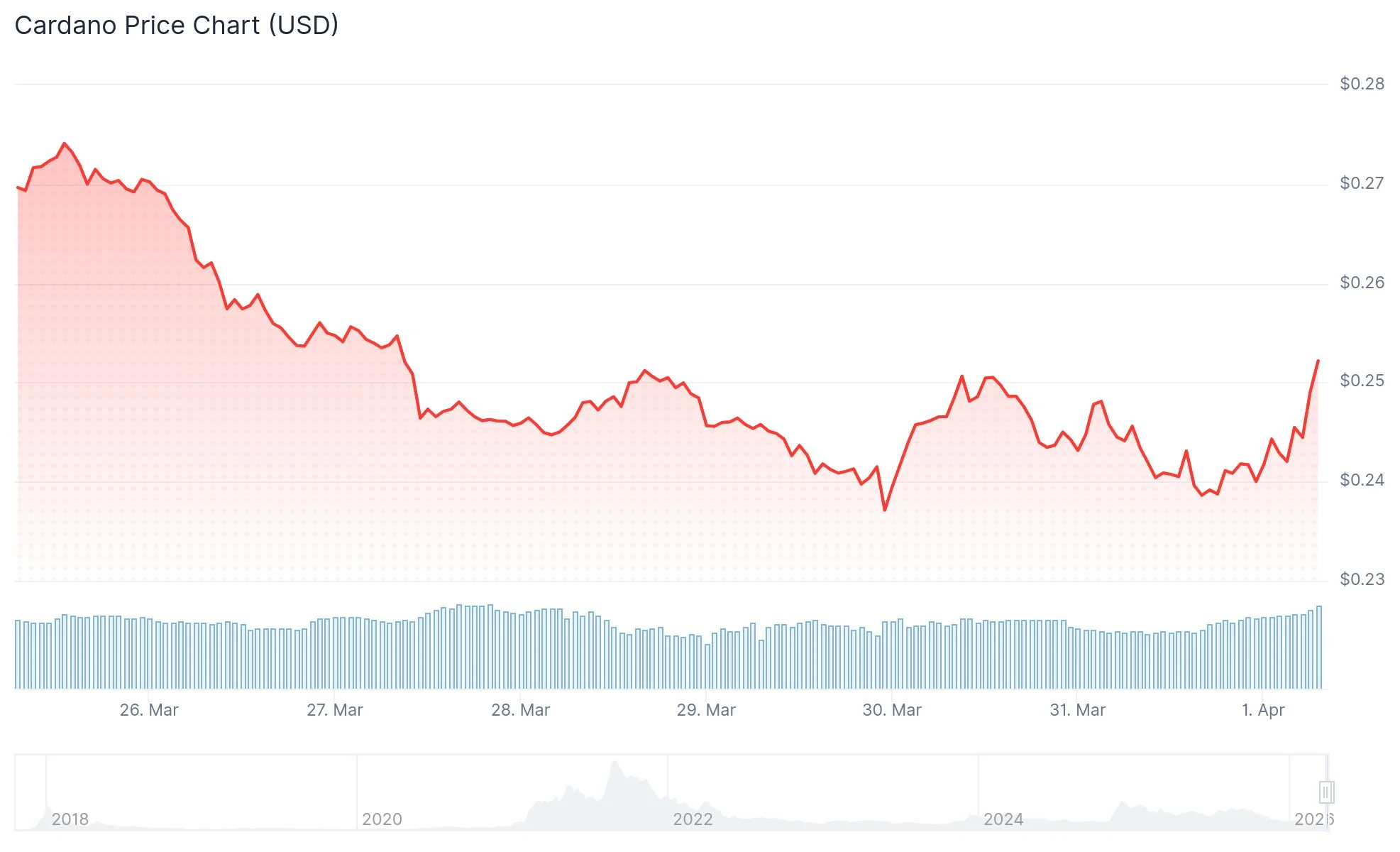 Cardano (ADA) Price Analysis: Whales Buy 220M Tokens as Hoskinson Injects $200M Into Midnight
