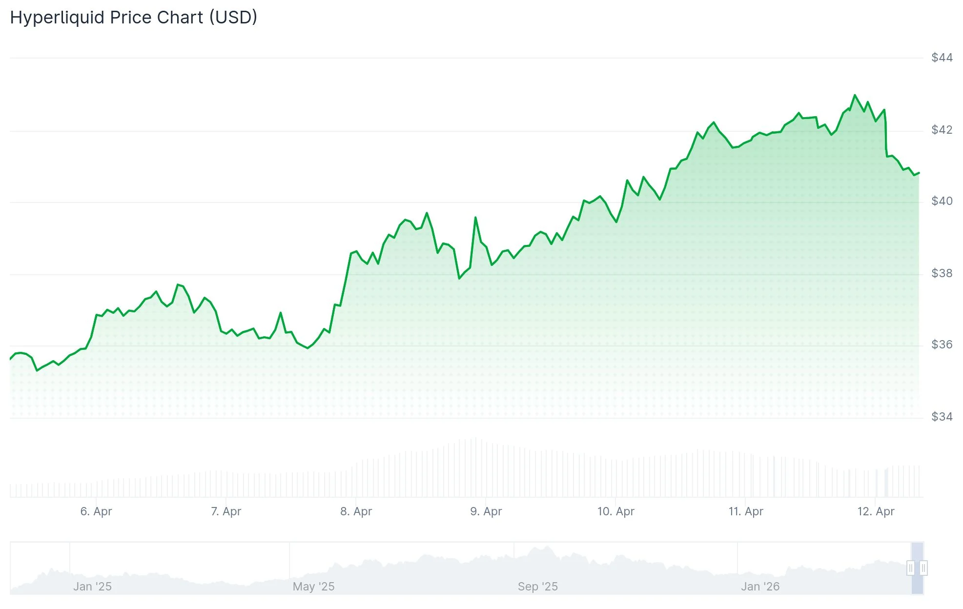 Hyperliquid (HYPE) Price