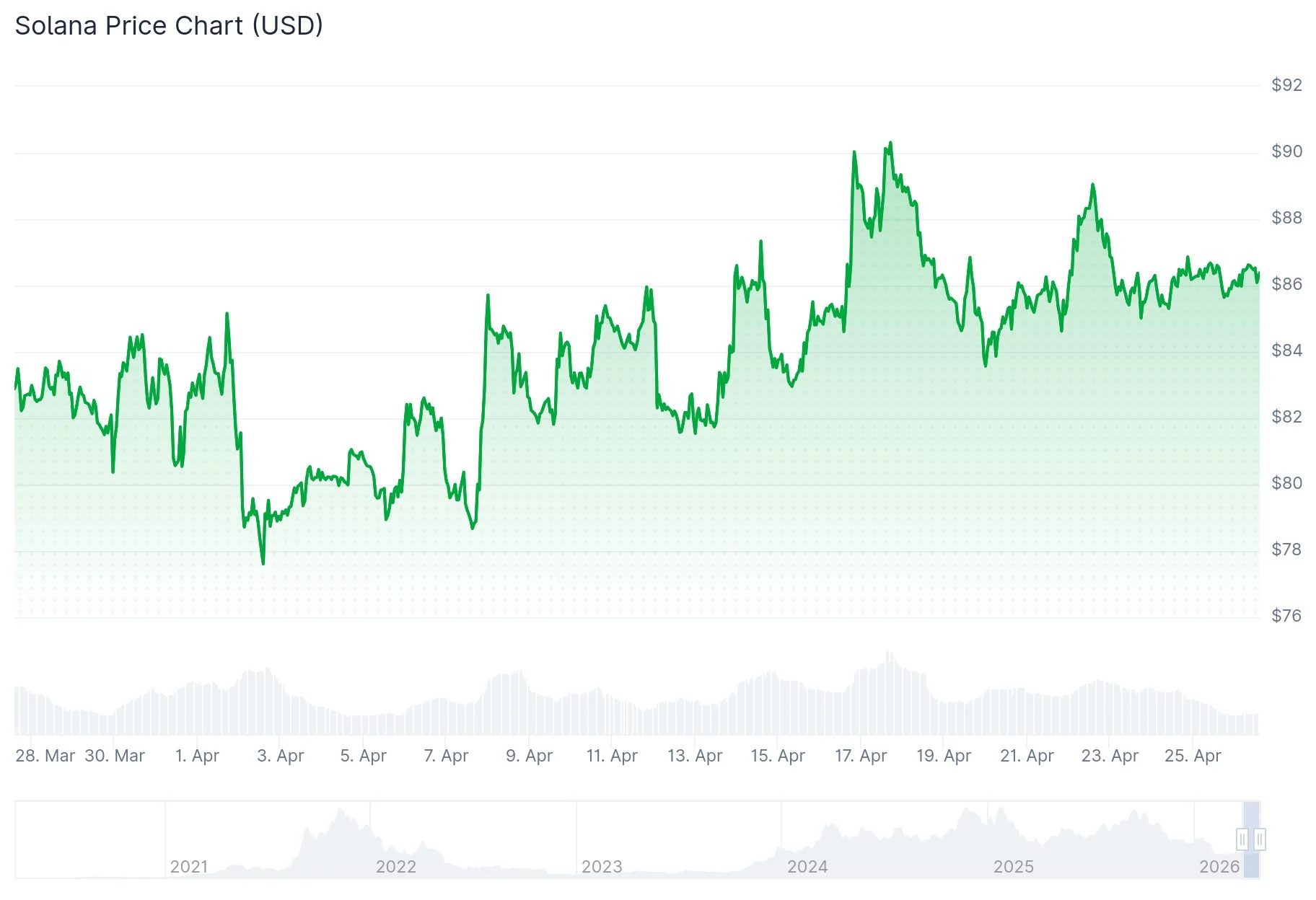 Solana (SOL) Price Forecast: Is a $900 Target Realistic by 2028?