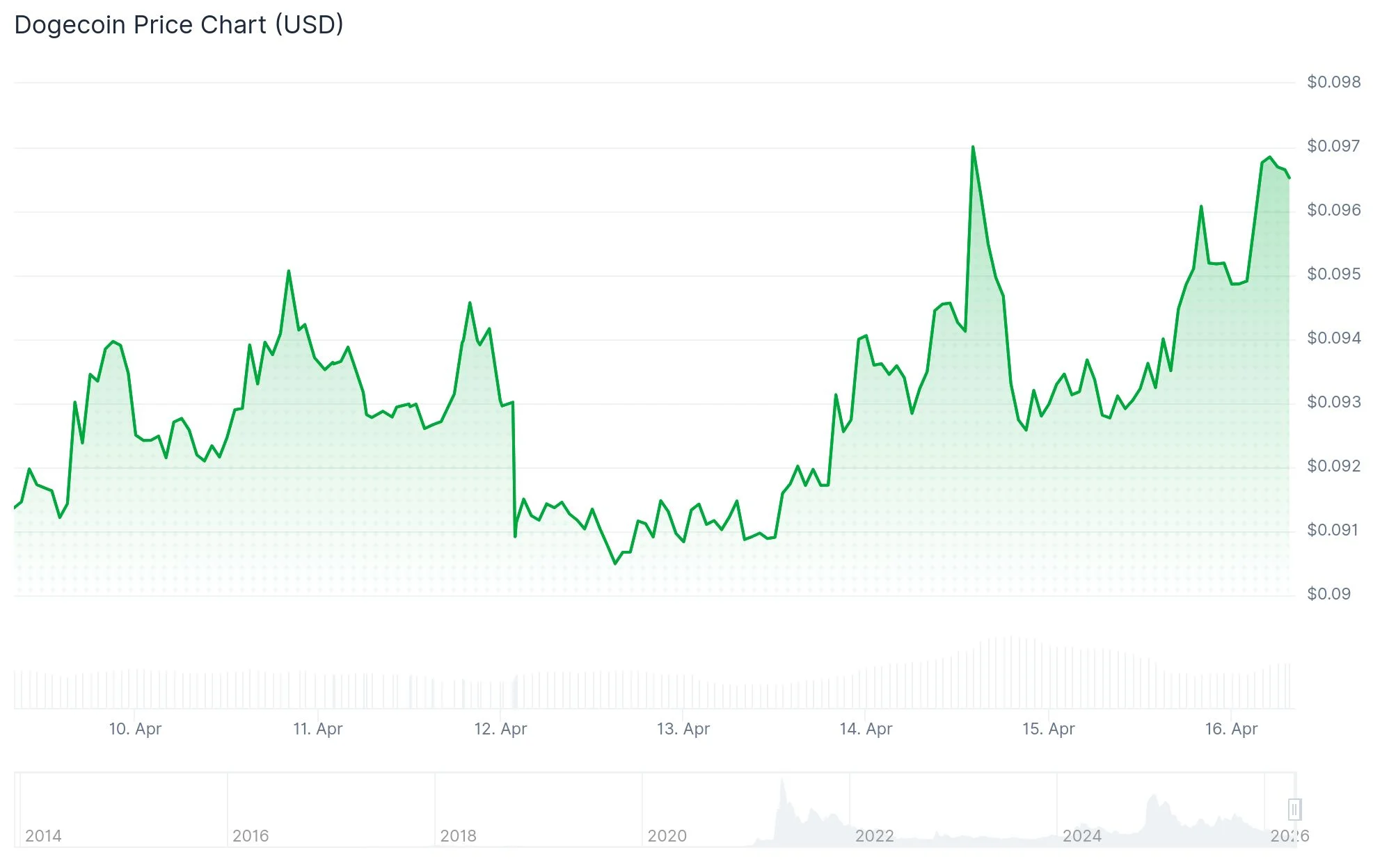 Dogecoin (DOGE) Price: 4.5% Surge Faces Skepticism as Fakeout Signals Emerge