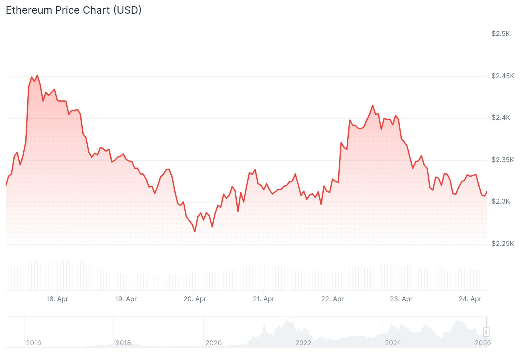 Ethereum (ETH) Price
