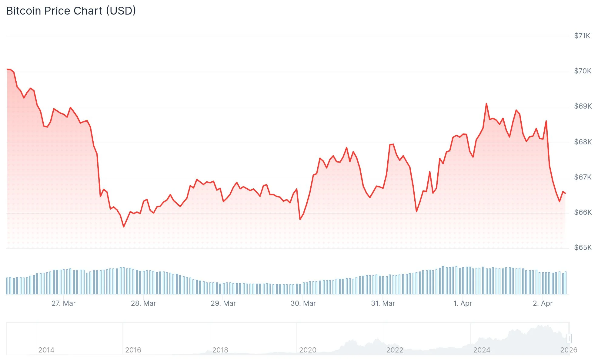 Bitcoin (BTC) Plunges Below $67K as Trump Vows Escalated Iran Strikes, Oil Breaches $104