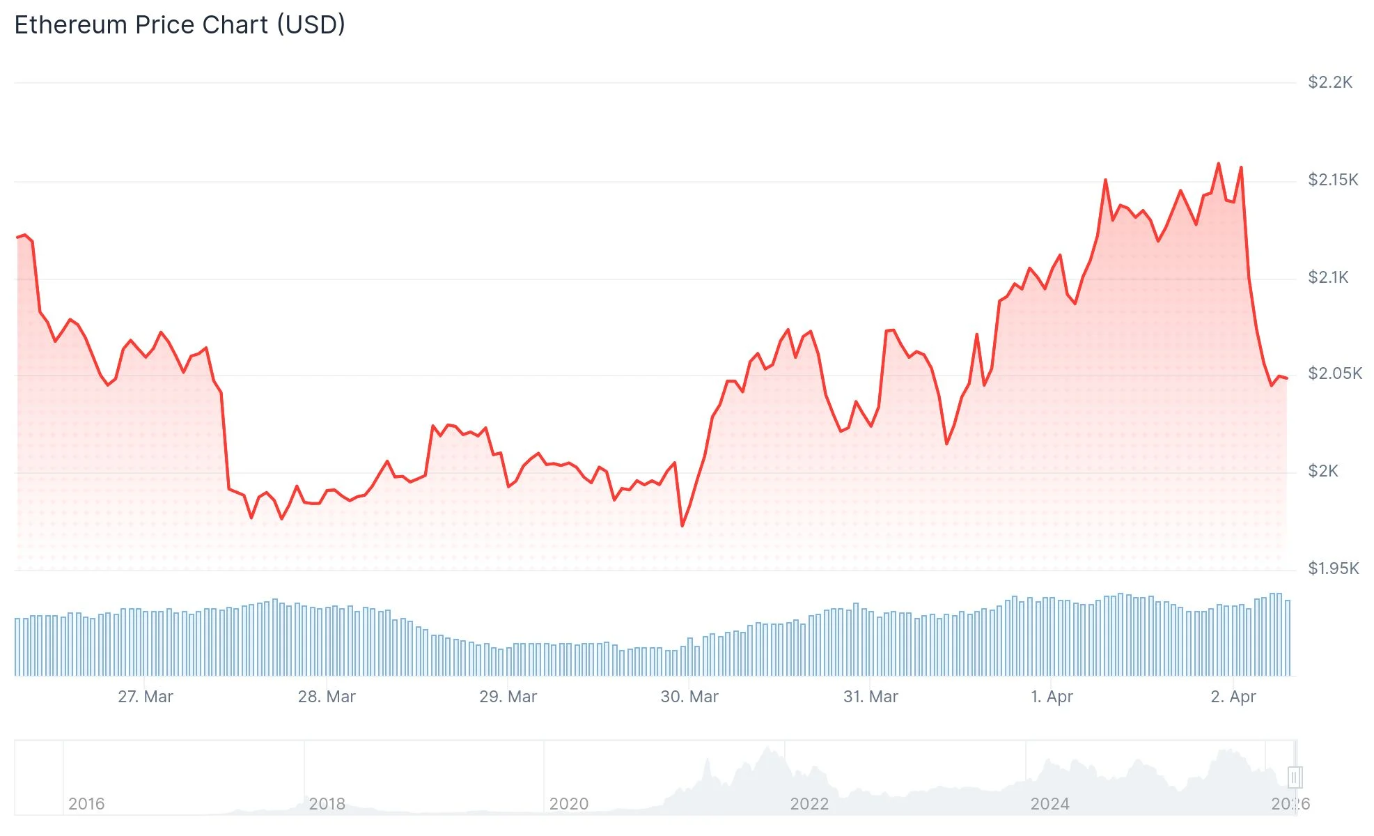 Ethereum (ETH) Price Analysis: Has the Market Bottom Arrived Following Best Monthly Performance Since Late Summer?