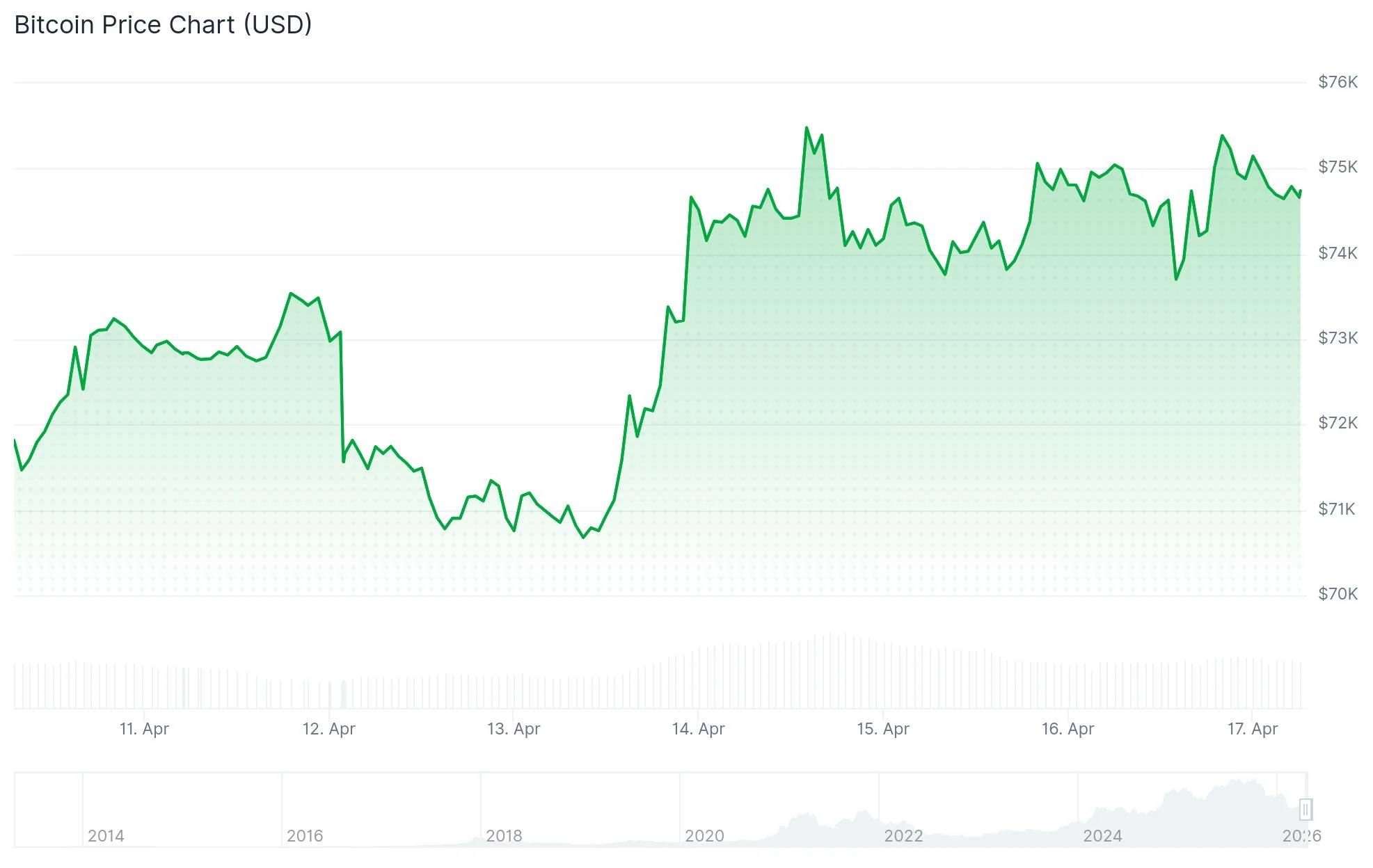 Bitcoin (BTC) Struggles at Resistance While Stock Markets Reach New Peaks