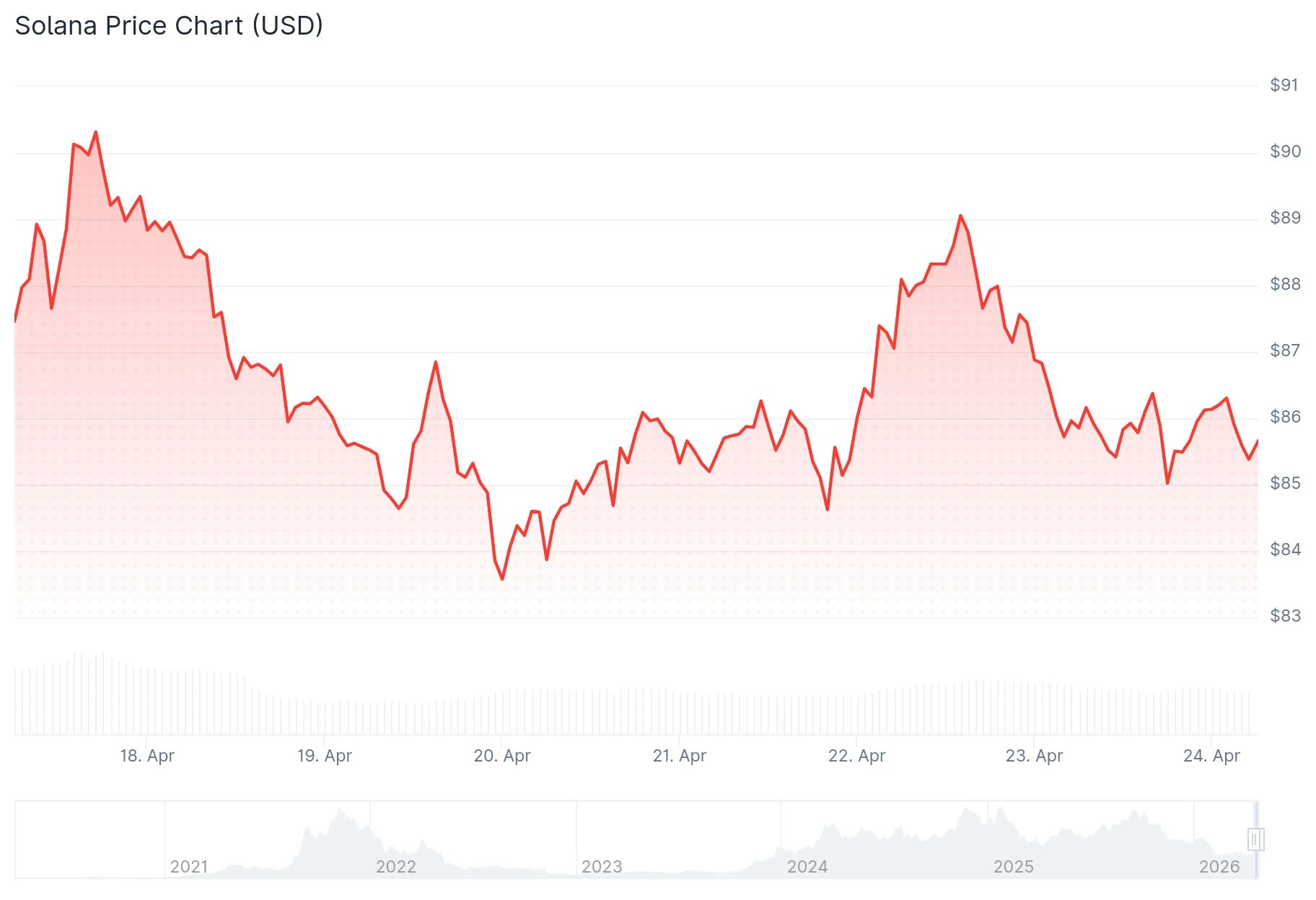 Solana (SOL) Sees $1B ETF Inflows as Technical Setup Signals Potential Rally to $120
