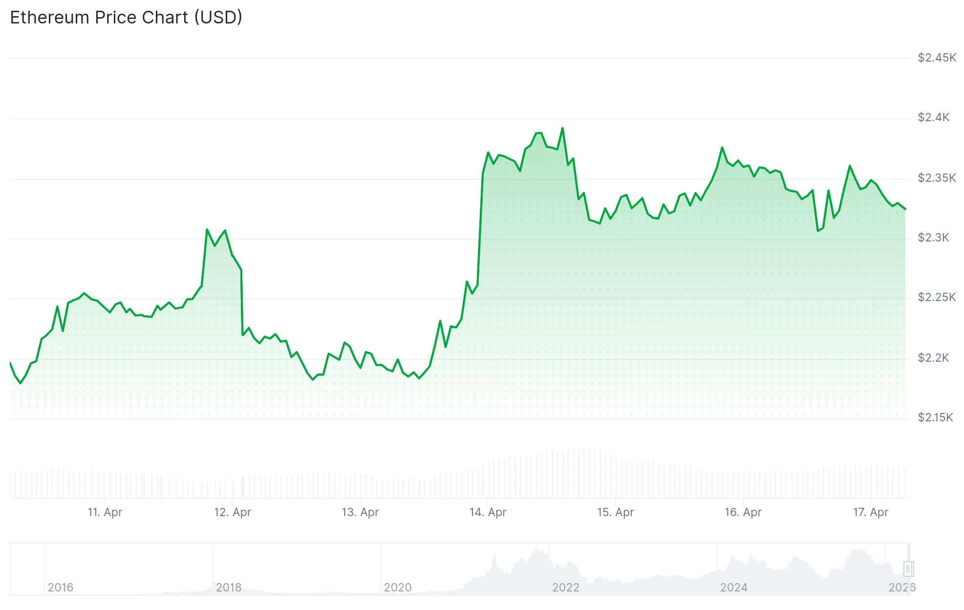Ethereum (ETH) Price Faces Critical Test at $2,400 Resistance Zone