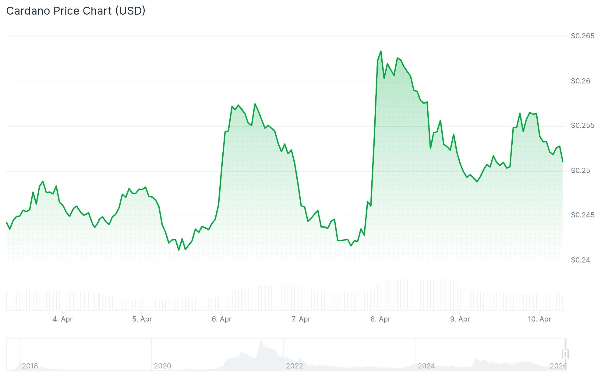 Cardano (ADA) Price Maintains $0.25 Floor While Whale Holdings Surge to 4-Month Peak