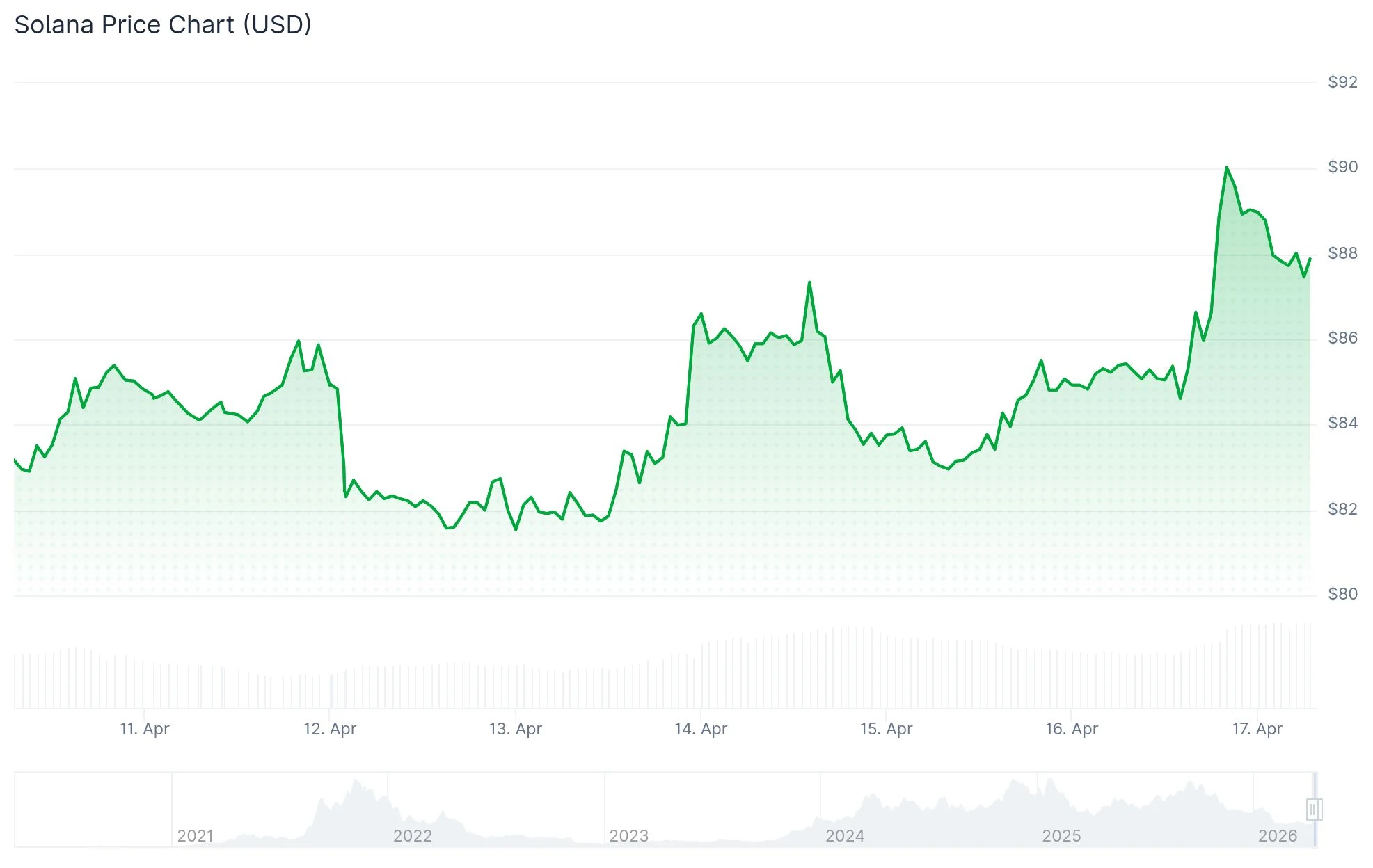 Solana (SOL) at Critical Crossroads as Network Surpasses Historic $1 Trillion Milestone