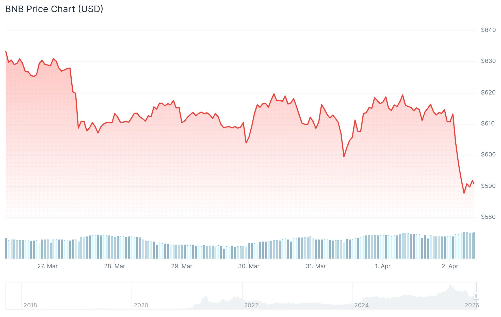 BNB Slides Under $591 as Geopolitical Tensions Weigh on Binance Coin
