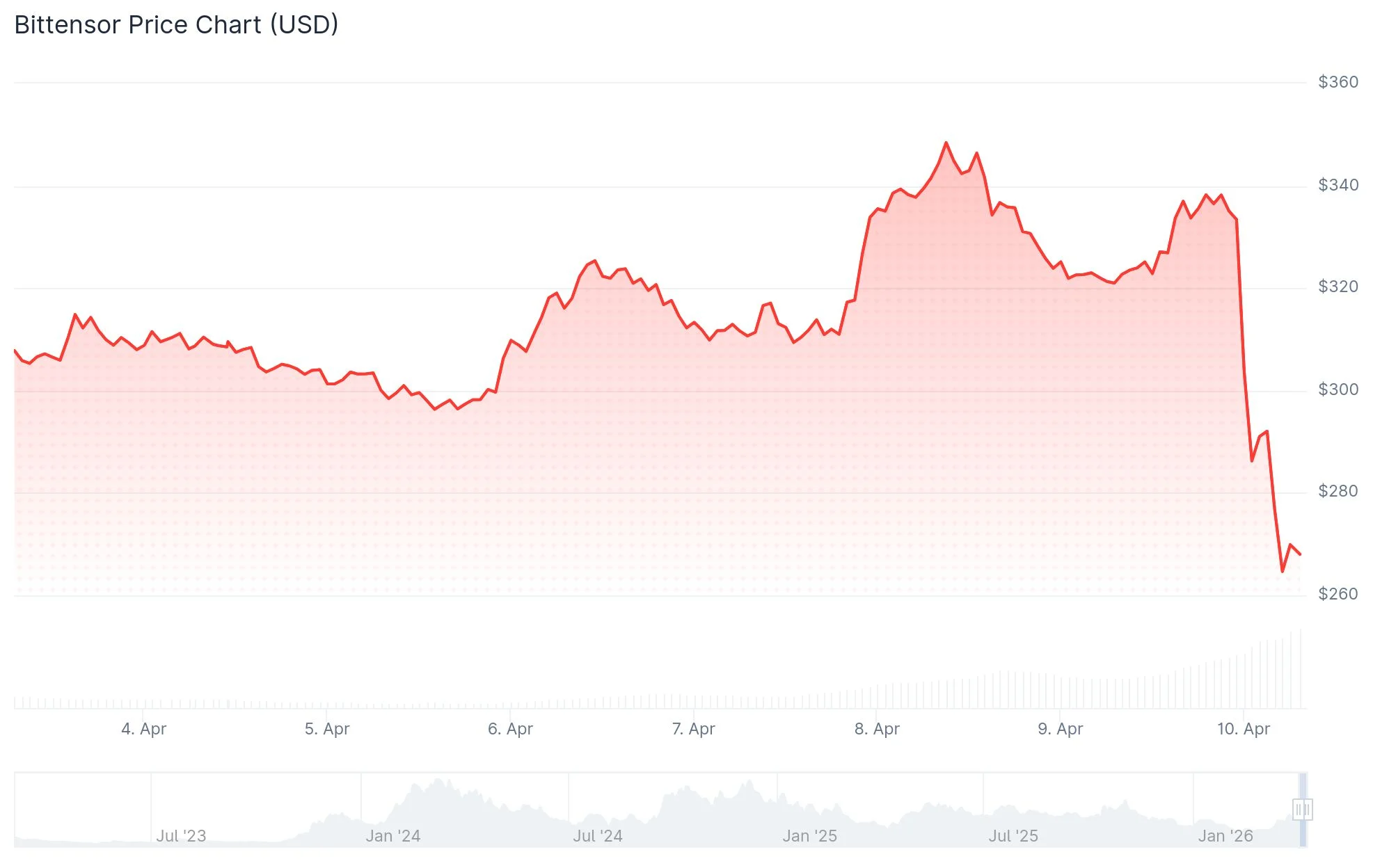 Bittensor (TAO) Price