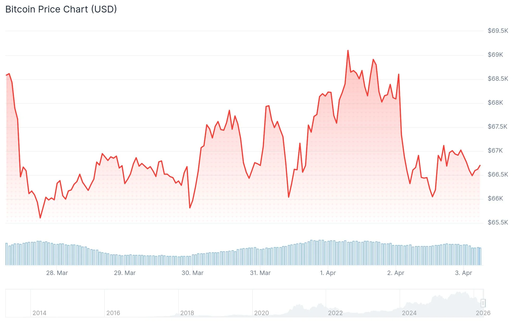 Bitcoin (BTC) Dips Below $67K as Markets Enter Easter Break While Oil Hits 11% Single-Day Surge