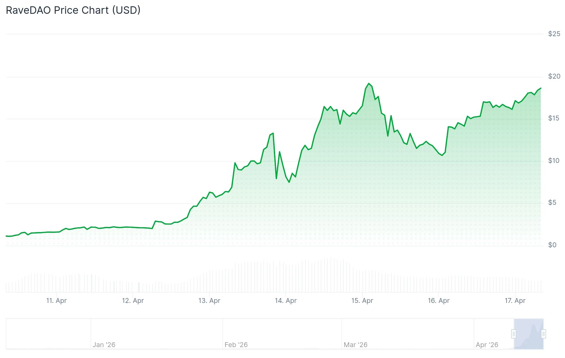 RaveDAO (RAVE) Token Explodes 6,000%: Deep Dive Into On-Chain Metrics