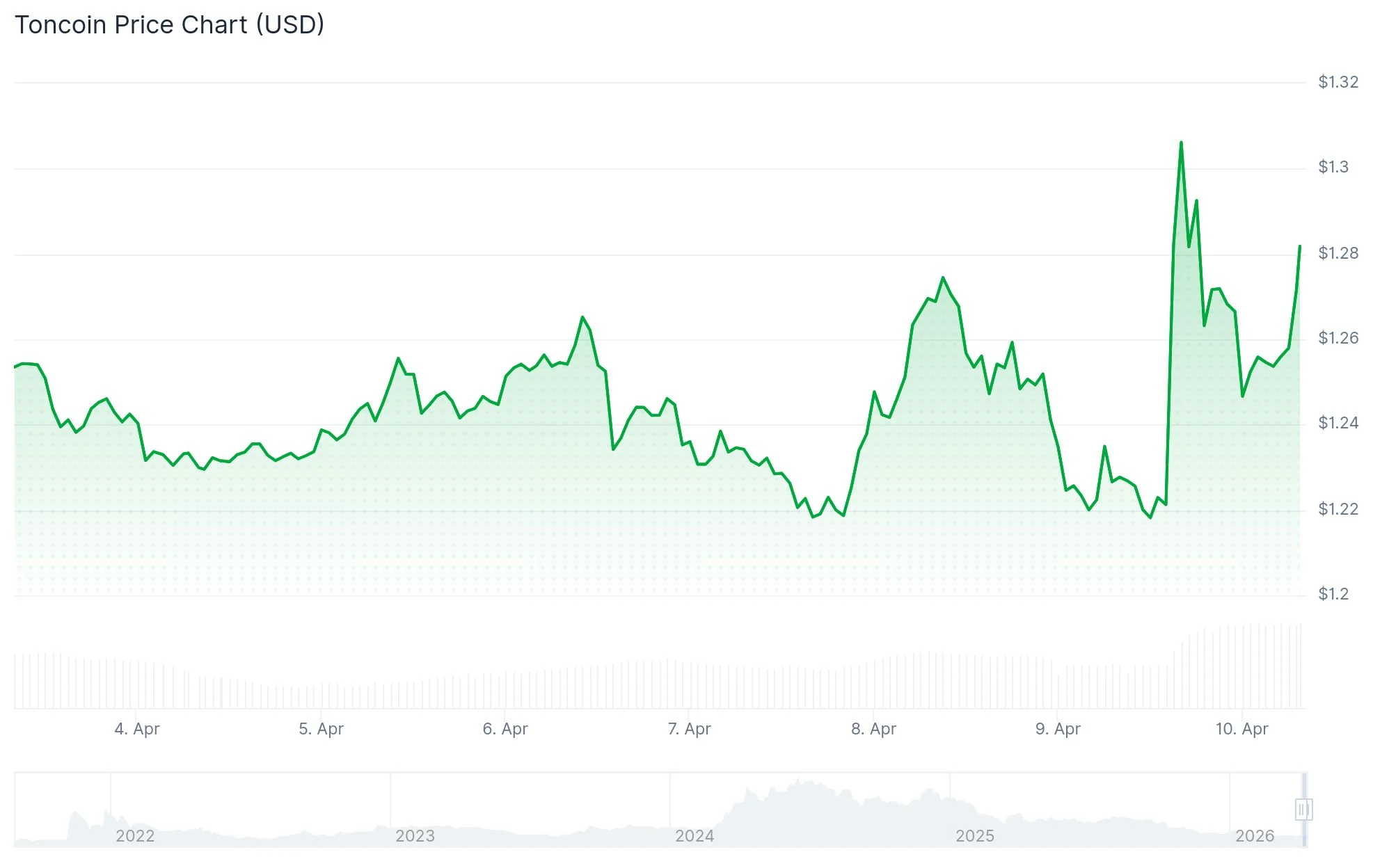 Toncoin (TON) Surges 5% Following Catchain 2.0 Launch That Delivers Sub-Second Block Times