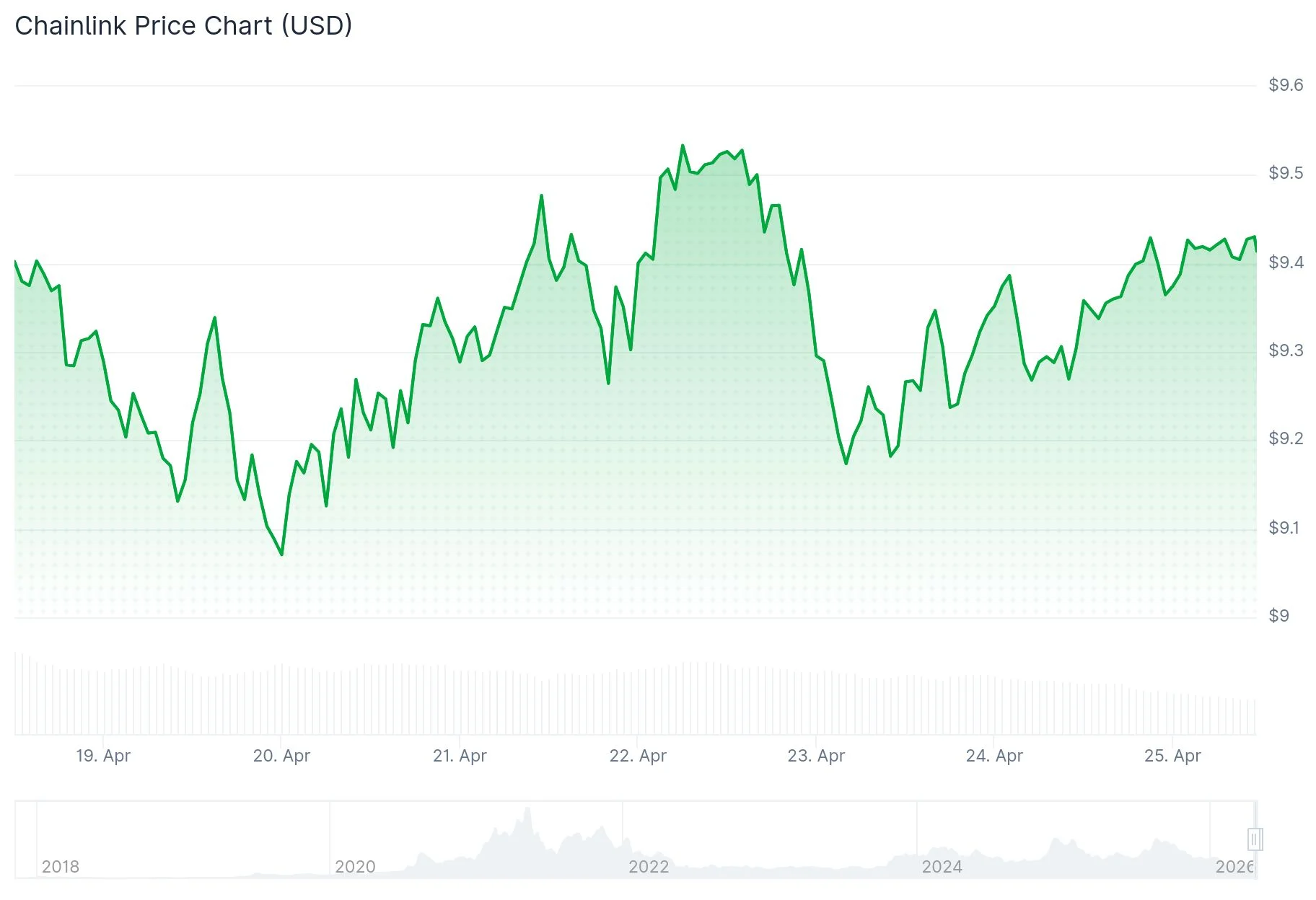 Chainlink (LINK) Surges on AWS Marketplace Launch as Tokenization Adoption Accelerates