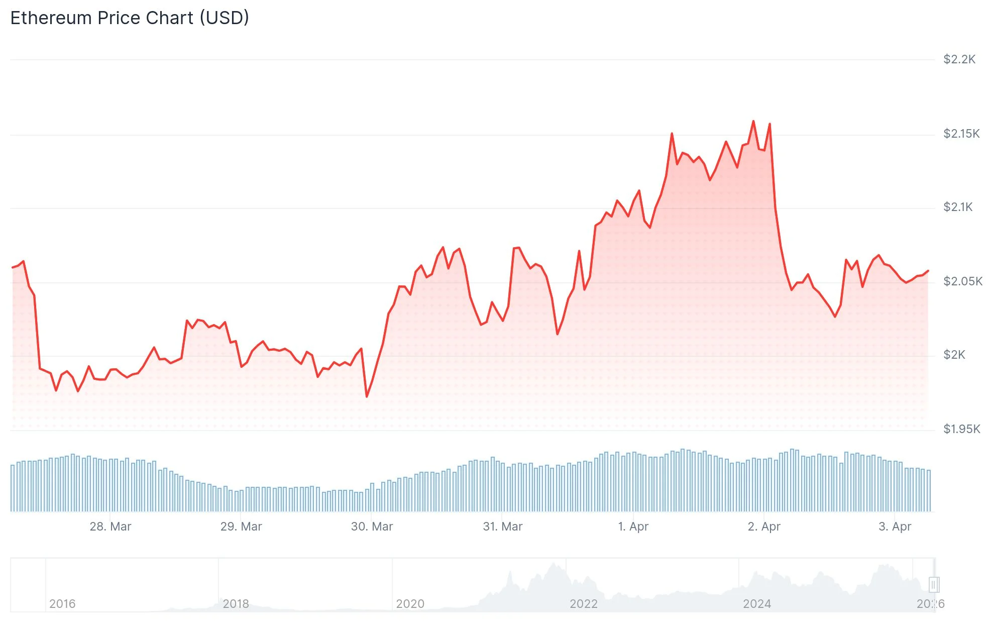 Ethereum (ETH) Price