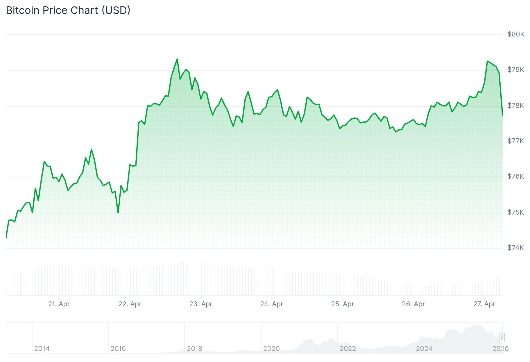 Bitcoin (BTC) Consolidates Near $79K as ETF Inflows Hit Four-Week Streak