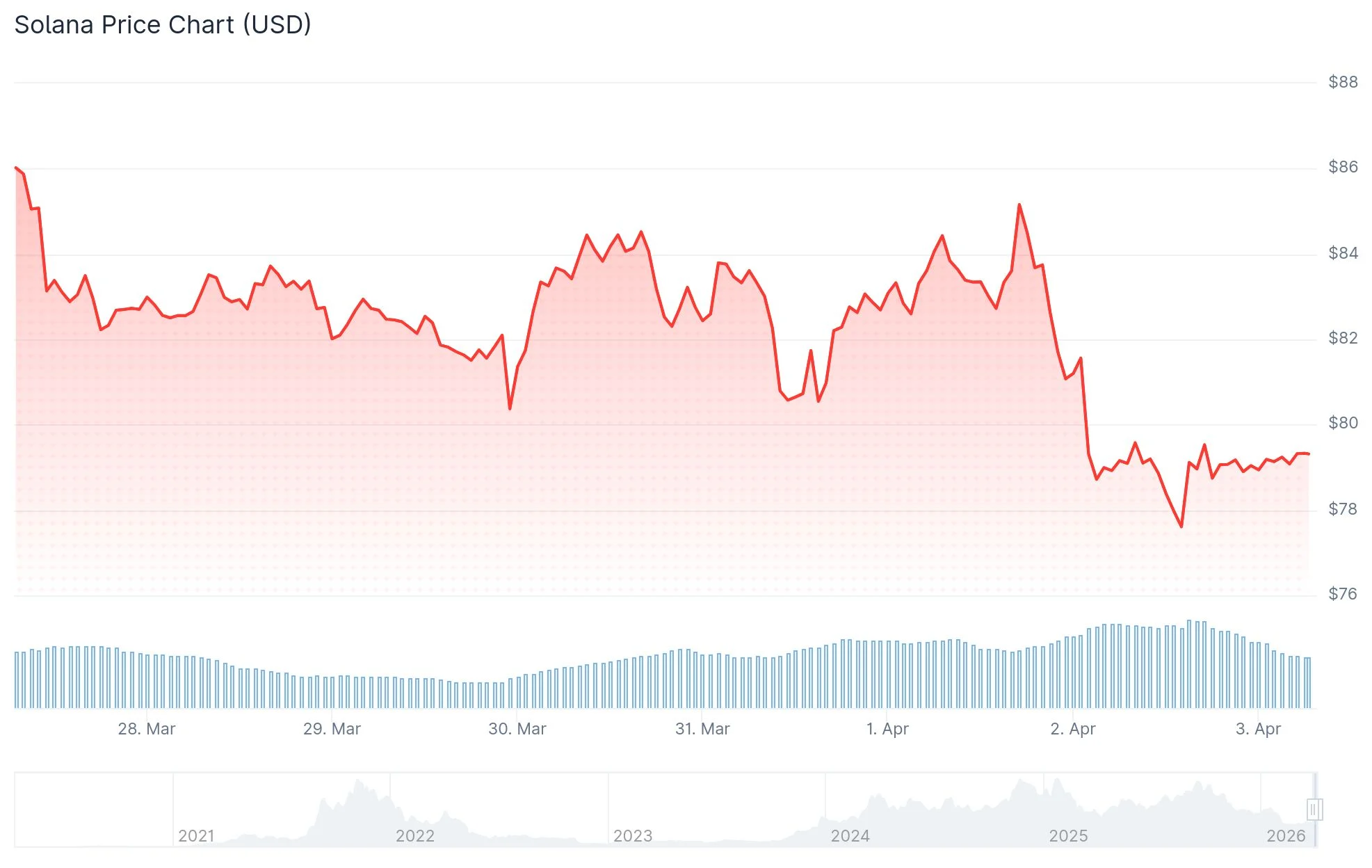 Solana (SOL) Plunges Under $80 Amid Rising Geopolitical Concerns