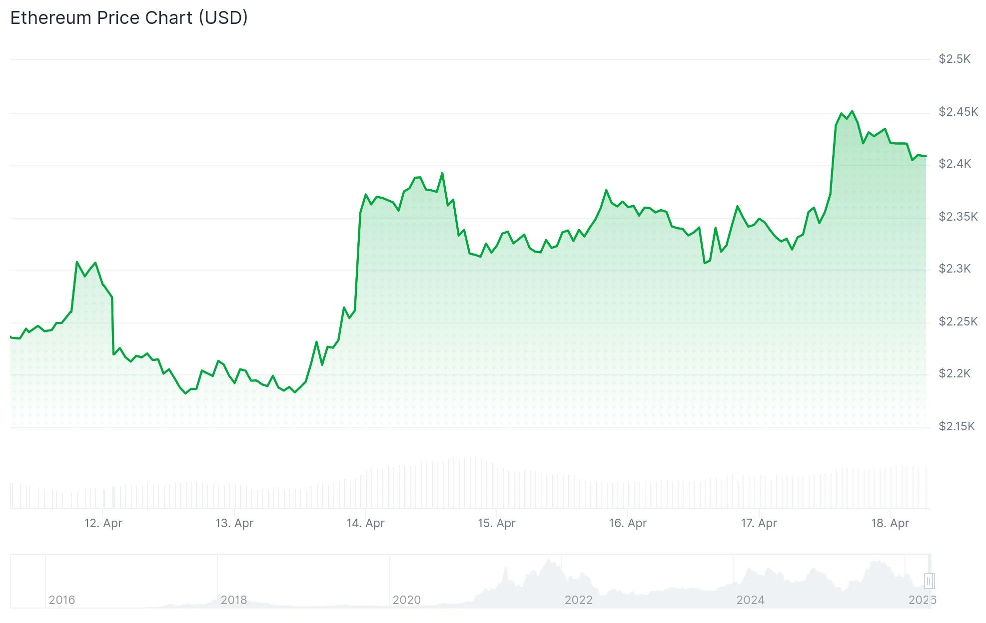 Ethereum (ETH) Surges Past $2,400 as Accumulation Wallets Reach All-Time Highs