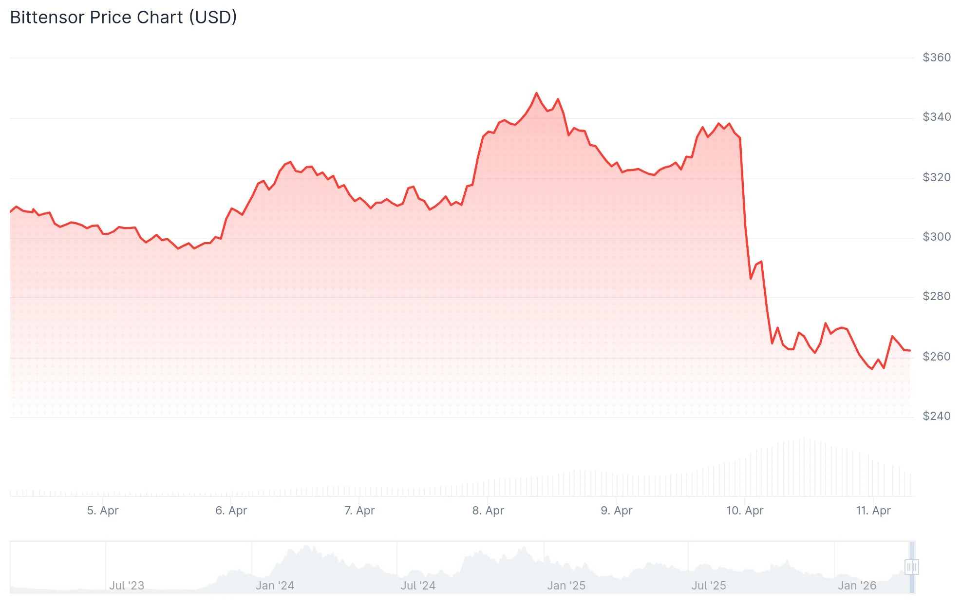 Bittensor (TAO) Price