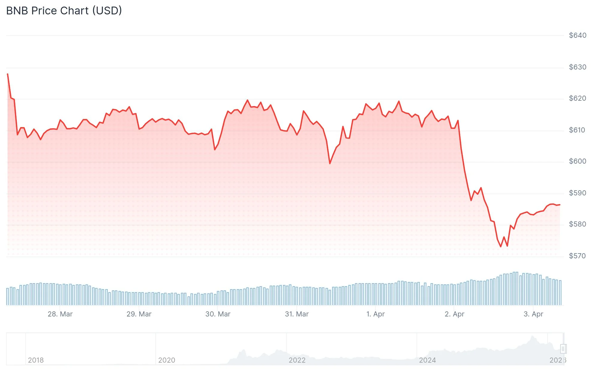 BNB Crashes Below $600 as Middle East Turmoil Shakes Cryptocurrency Markets