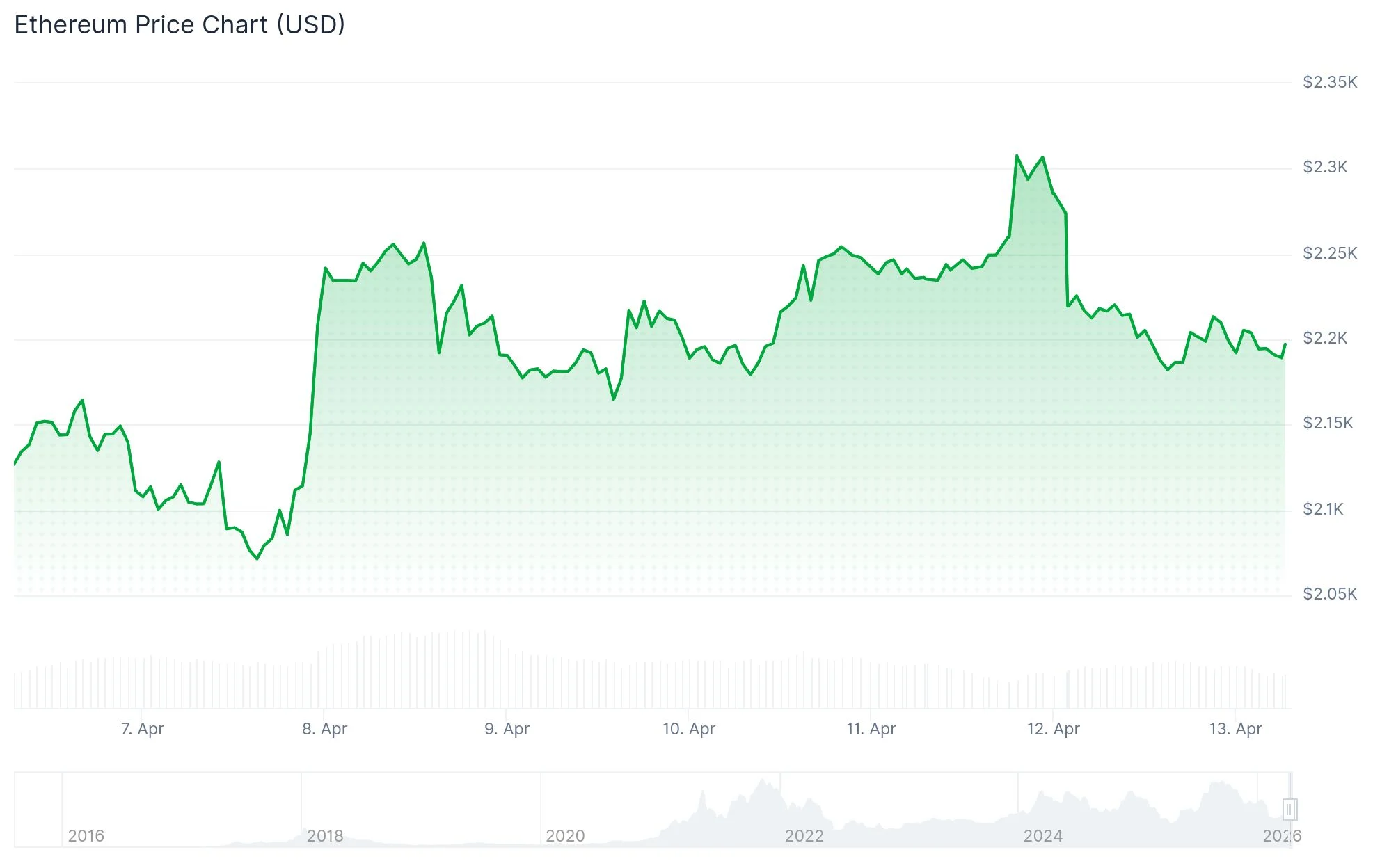 Ethereum (ETH) Price at Critical Junction — Will $2,150 Support Hold?