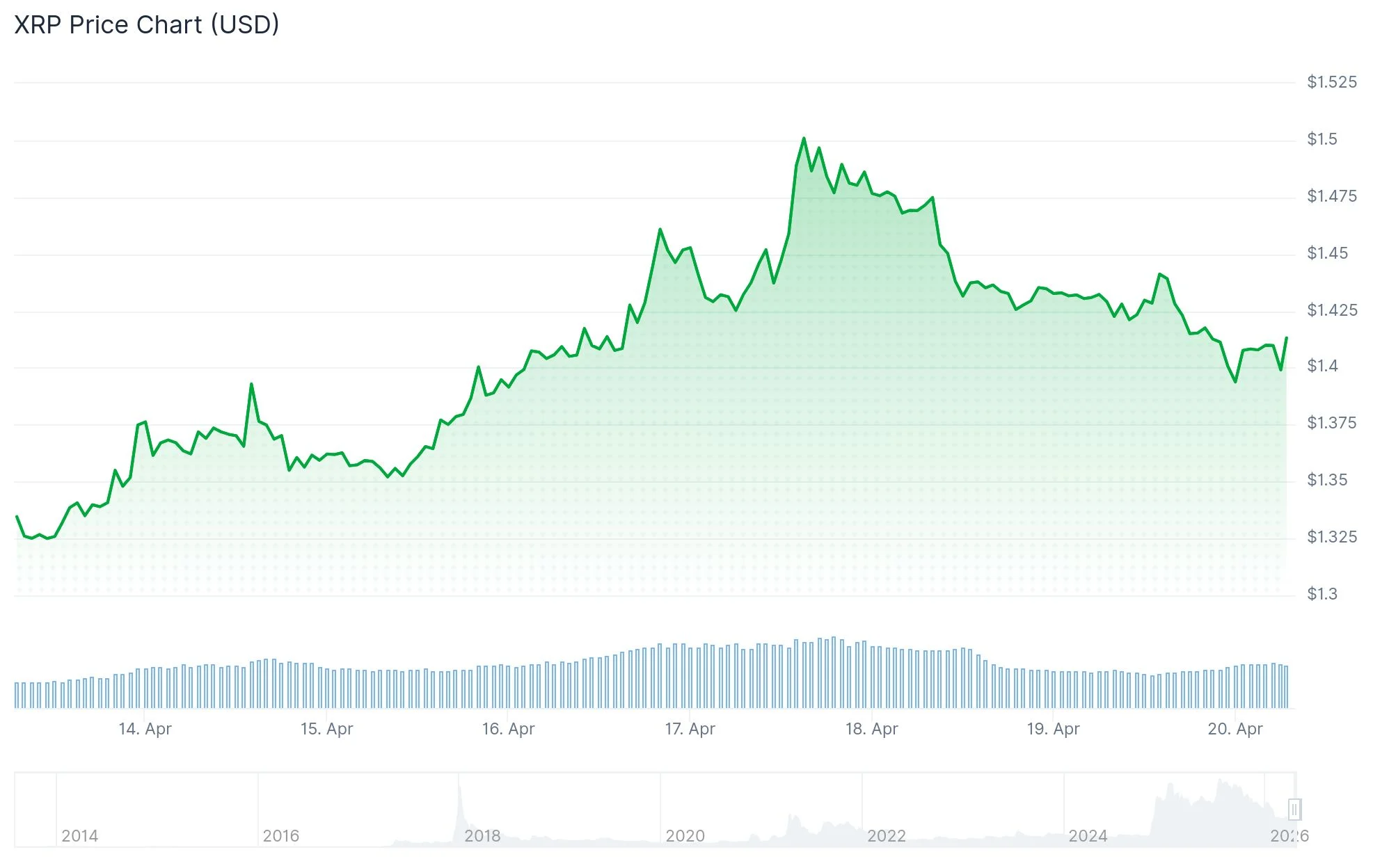 XRP Price Analysis: Technical Indicators Point to Potential 35% Breakout on the Horizon