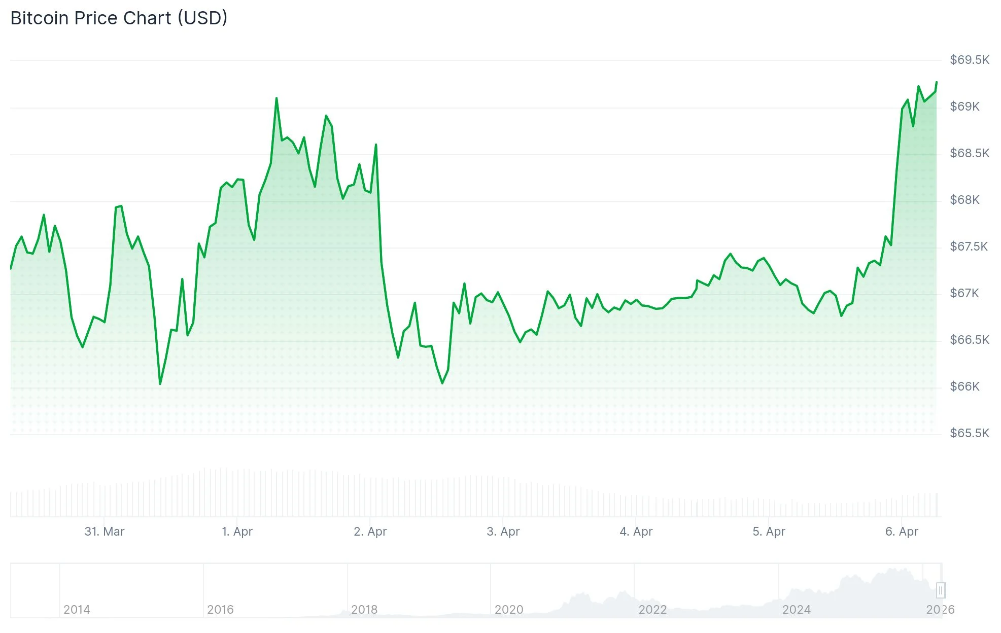 Trump’s Iran Ultimatum Sparks Crypto Rally While Stock Futures Tumble