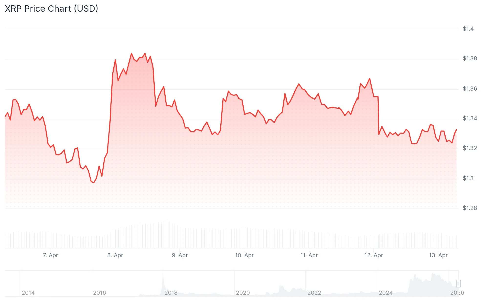 XRP Could Surge 530% Based on This 9-Year Chart Pattern, Says Crypto Analyst