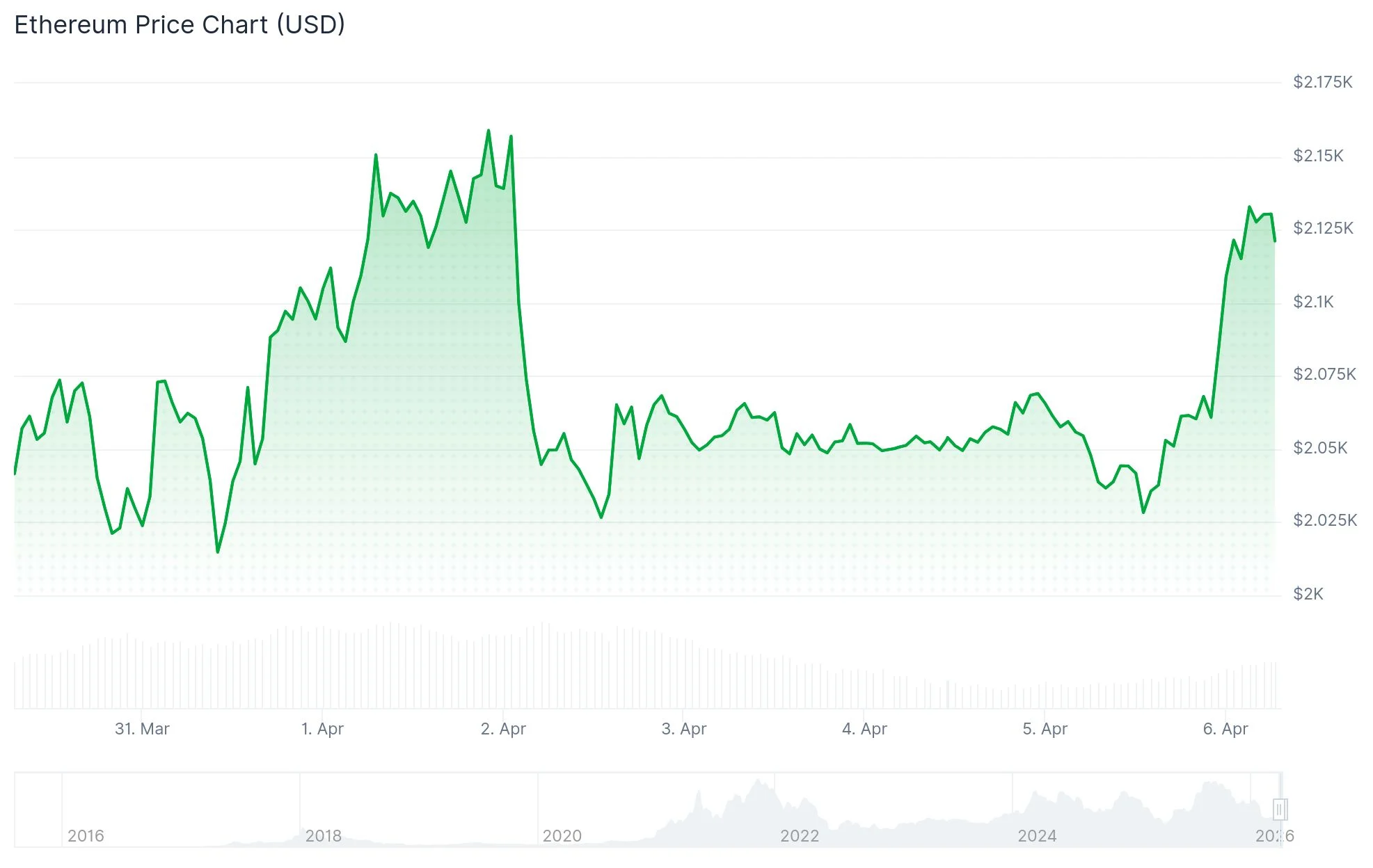 Ethereum (ETH) Price: Critical $2,150 Resistance Zone Comes Into Focus After Recovery