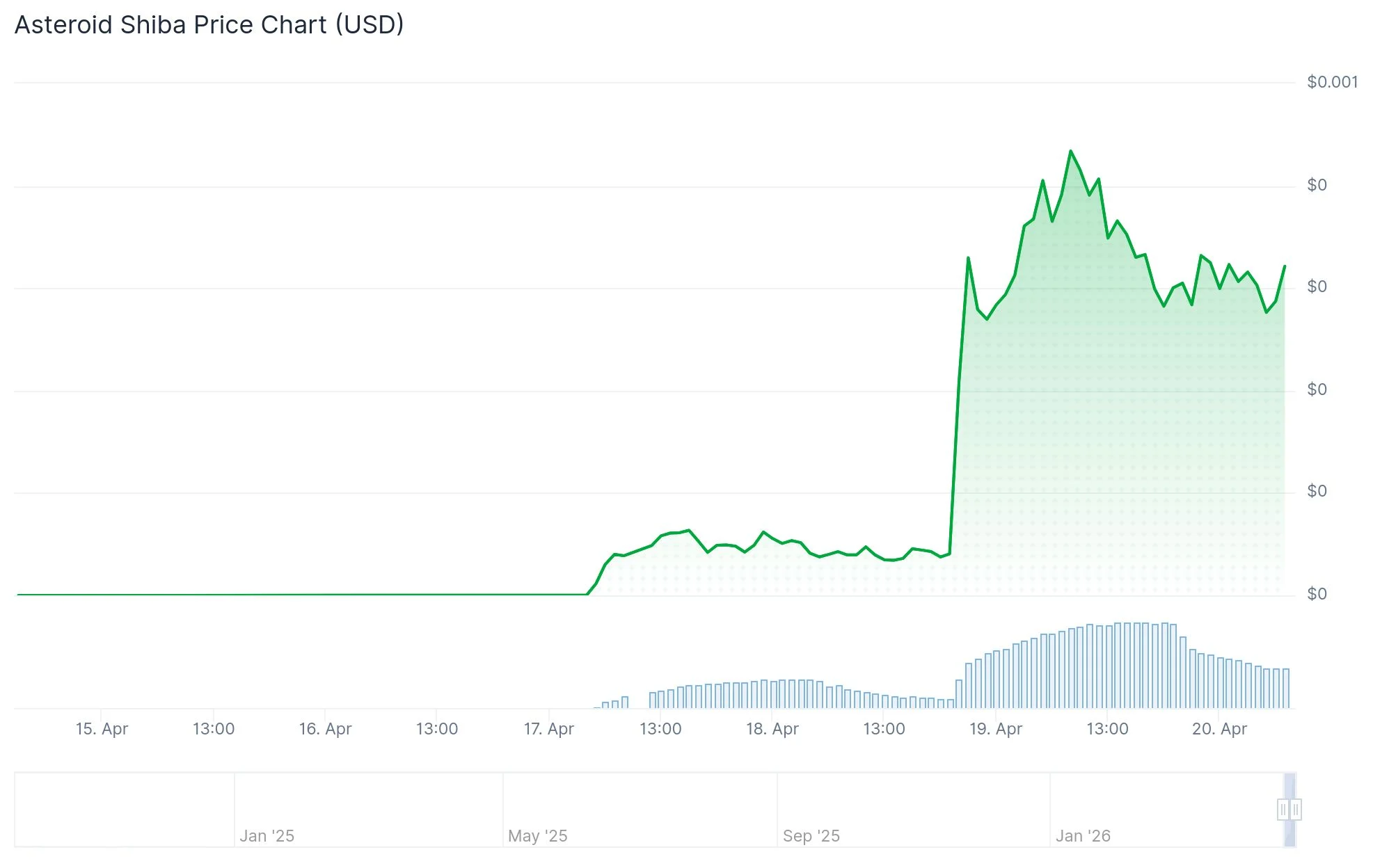 Asteroid Shiba (ASTEROID) Explodes 920% After Elon Musk Confirms SpaceX Mascot Status