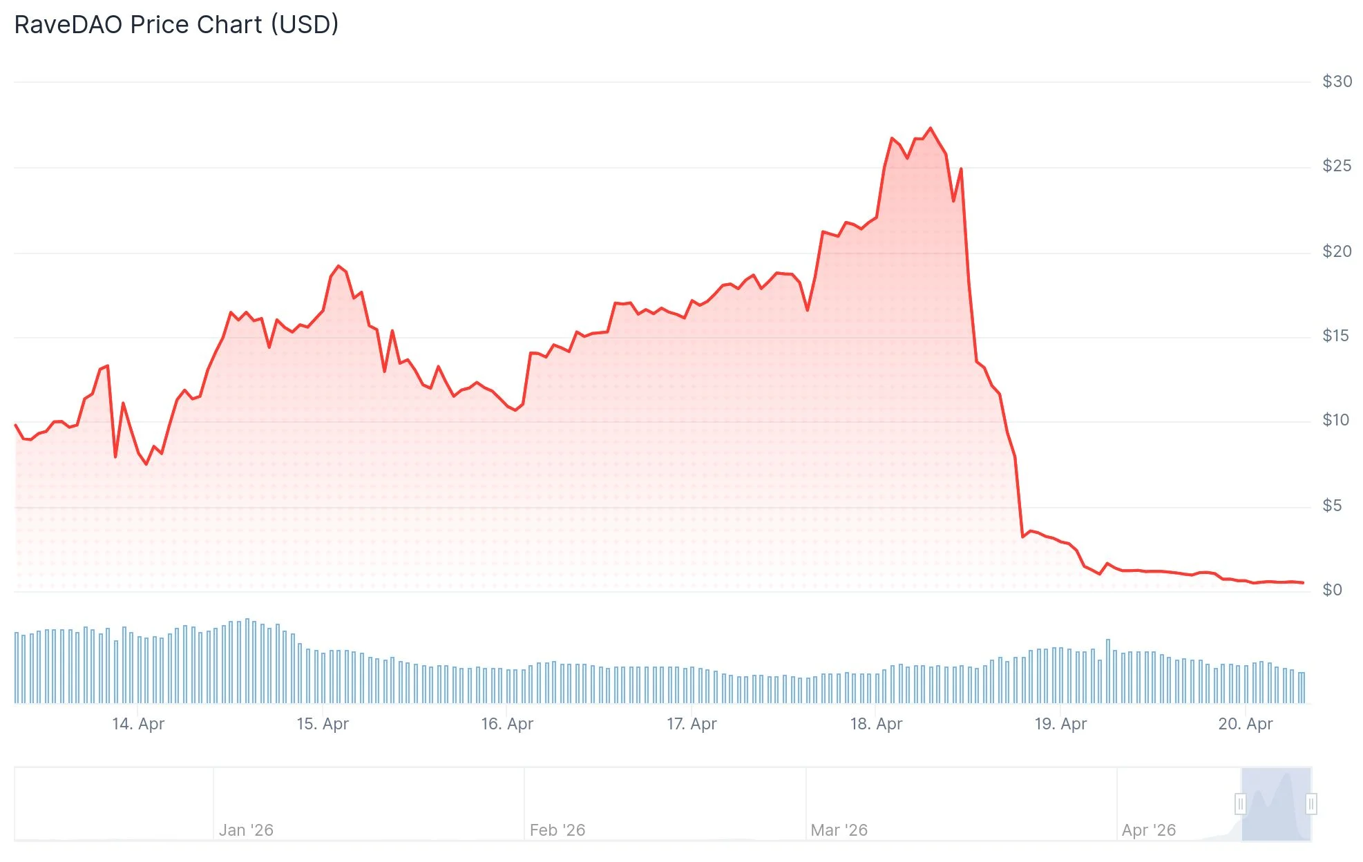 RaveDAO (RAVE) Token Plummets 95% Amid Market Manipulation Claims and Exchange Probes