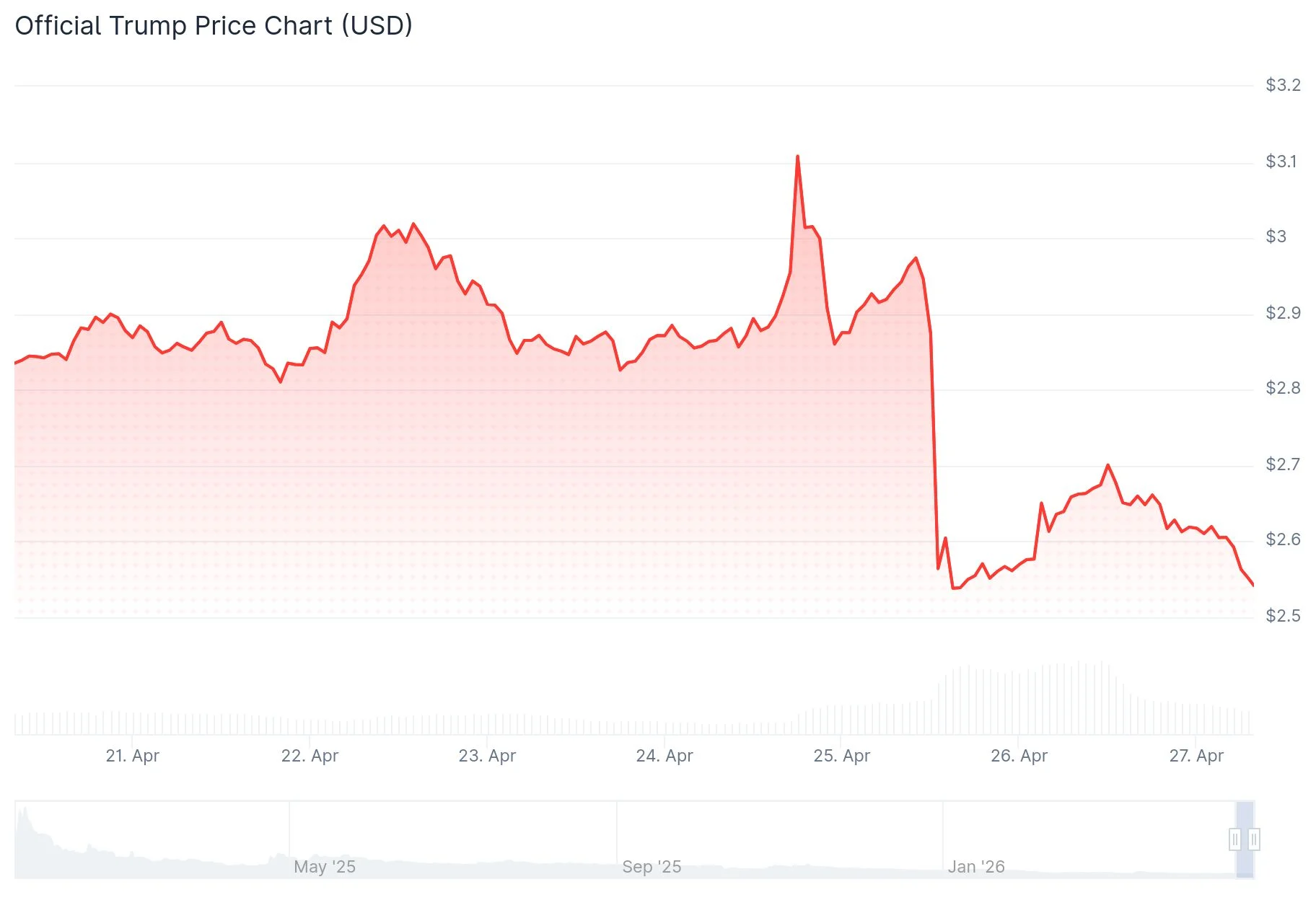 TRUMP Memecoin Plunges Over 10% Following White House Security Scare