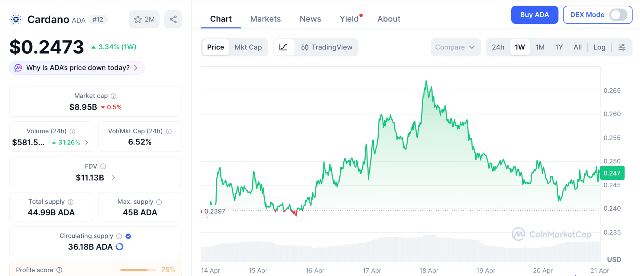 Will Crypto Go Up as the CLARITY Act Targets Late April and Cardano Whales Load 819 Million ADA