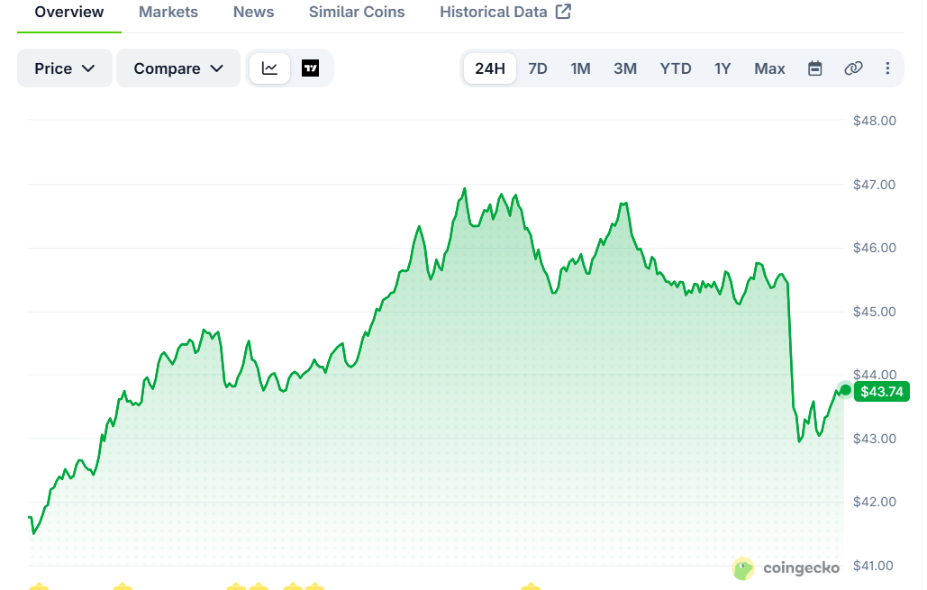 CME and NYSE Push US Scrutiny on Hyperliquid as HYPE Holds Gains