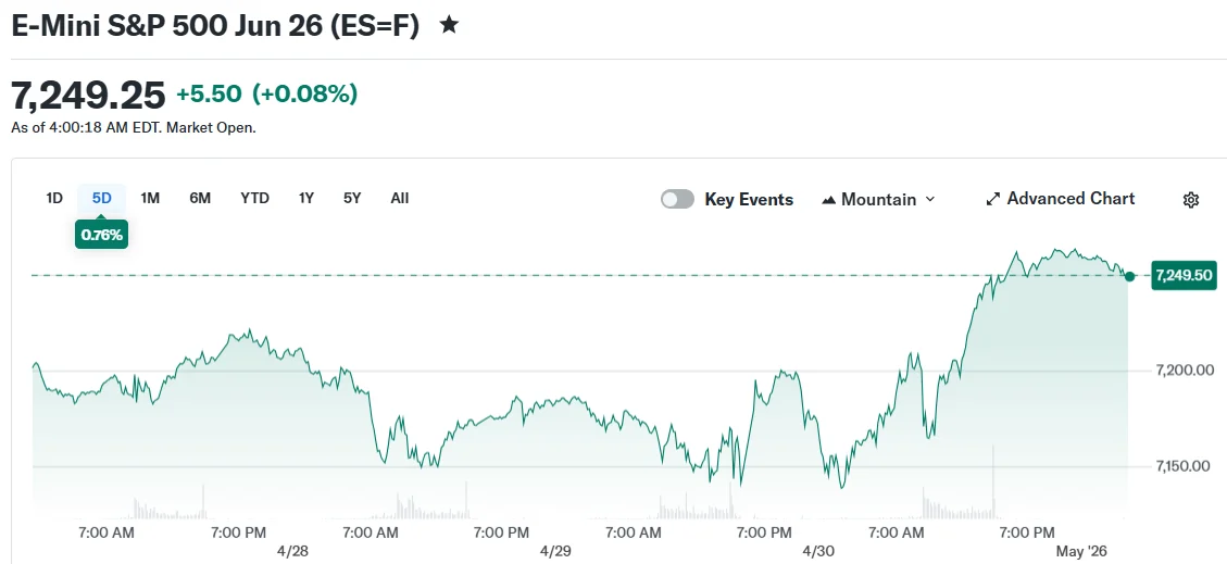 US Futures Show Mixed Signals as Apple (AAPL) Soars 3% and Oil Surges Past $100