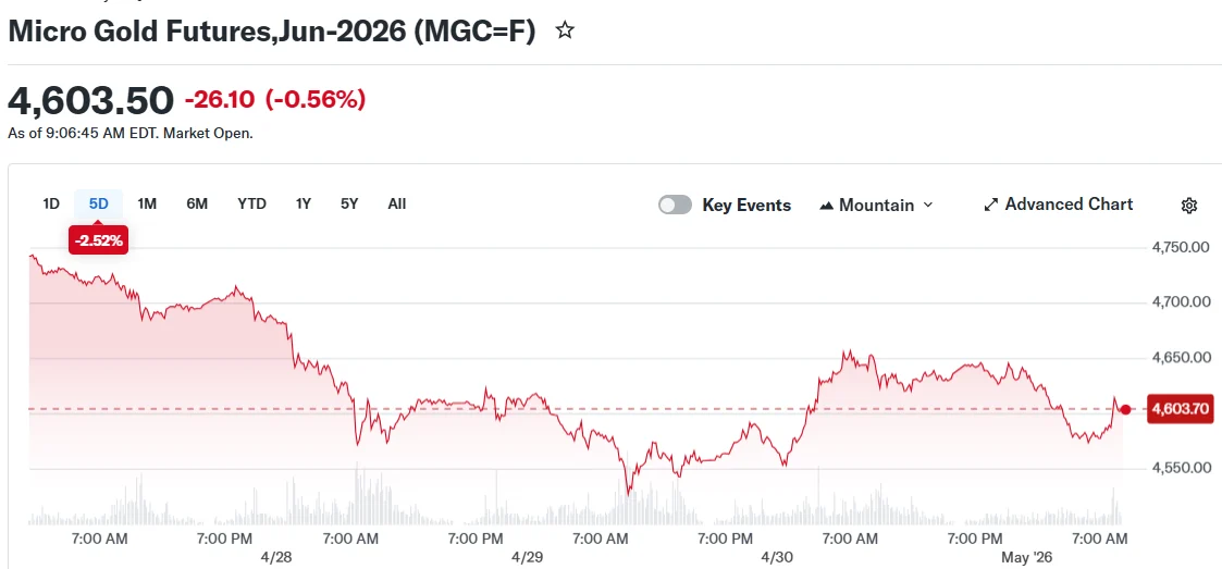 Gold Tumbles to 30-Day Low Amid US-Iran Tensions and Inflation Concerns