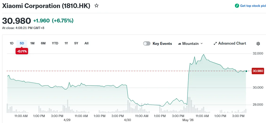 Xiaomi (1810.HK) Stock Surges 7% Following 50% Spike in April EV Deliveries