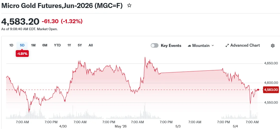 Gold Slides Nearly 2% Amid Heightened US-Iran Standoff in Strait of Hormuz